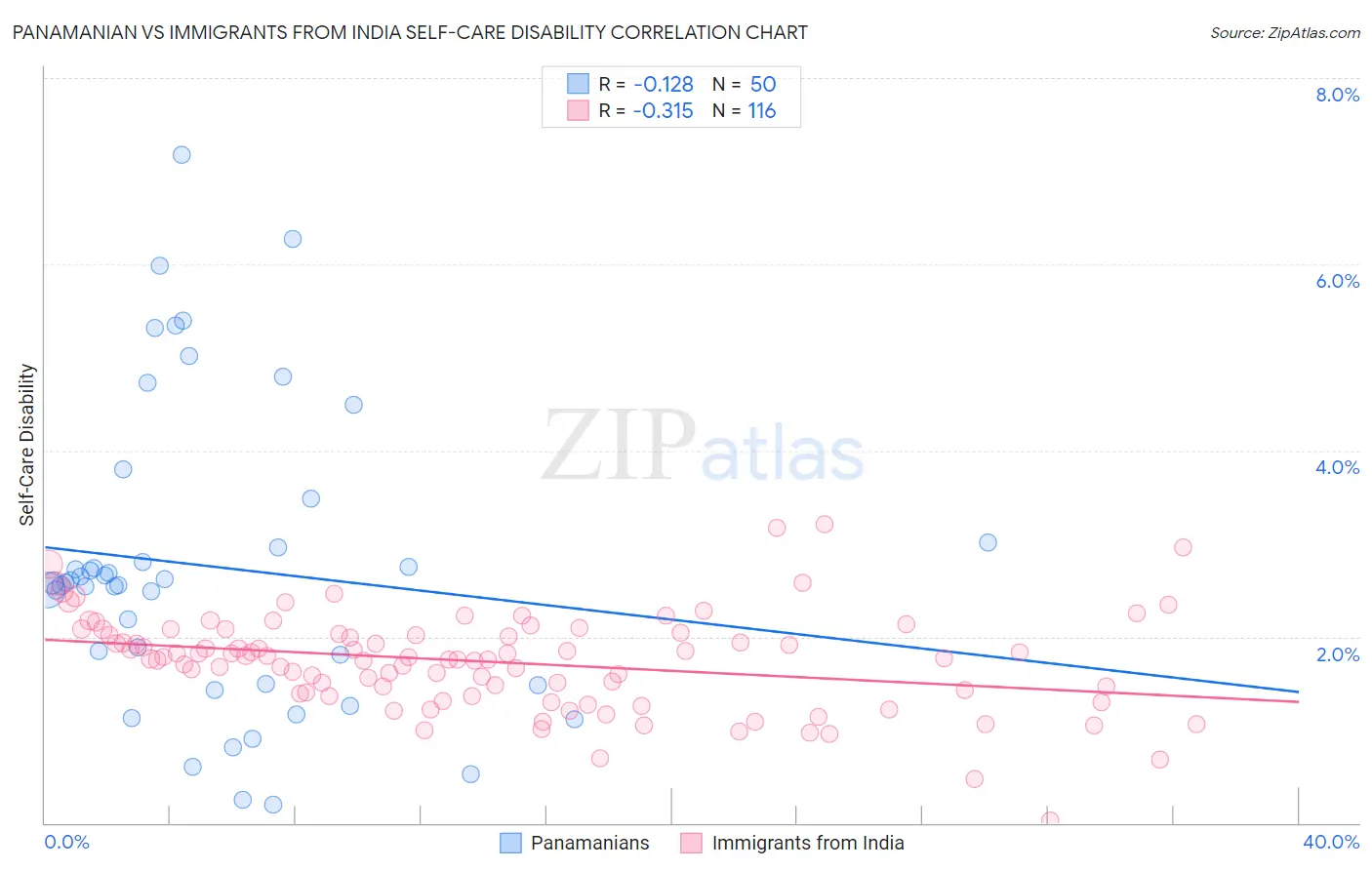 Panamanian vs Immigrants from India Self-Care Disability