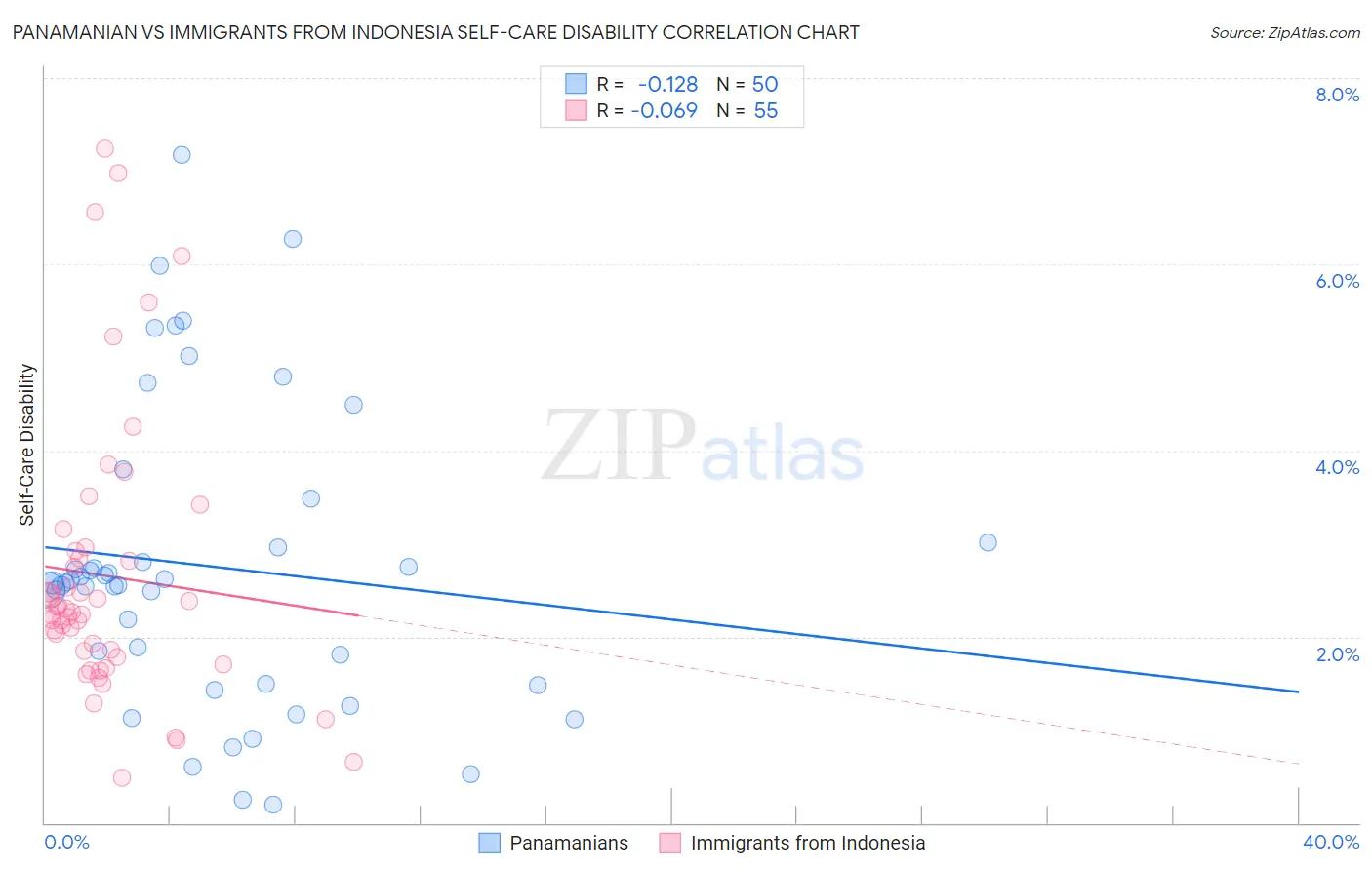 Panamanian vs Immigrants from Indonesia Self-Care Disability