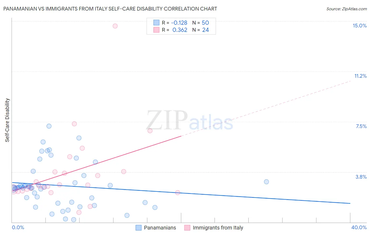 Panamanian vs Immigrants from Italy Self-Care Disability