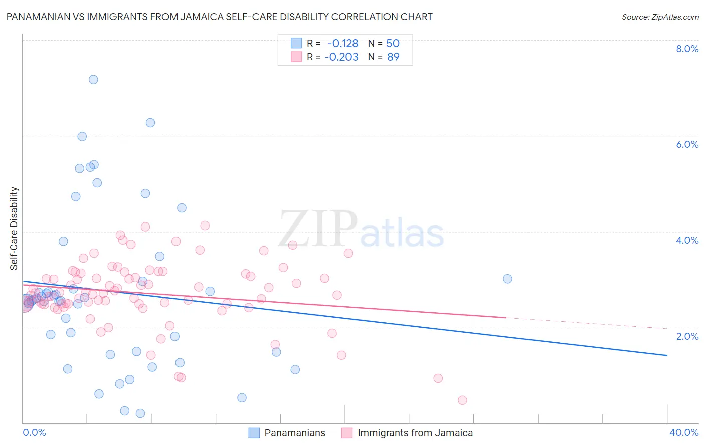 Panamanian vs Immigrants from Jamaica Self-Care Disability