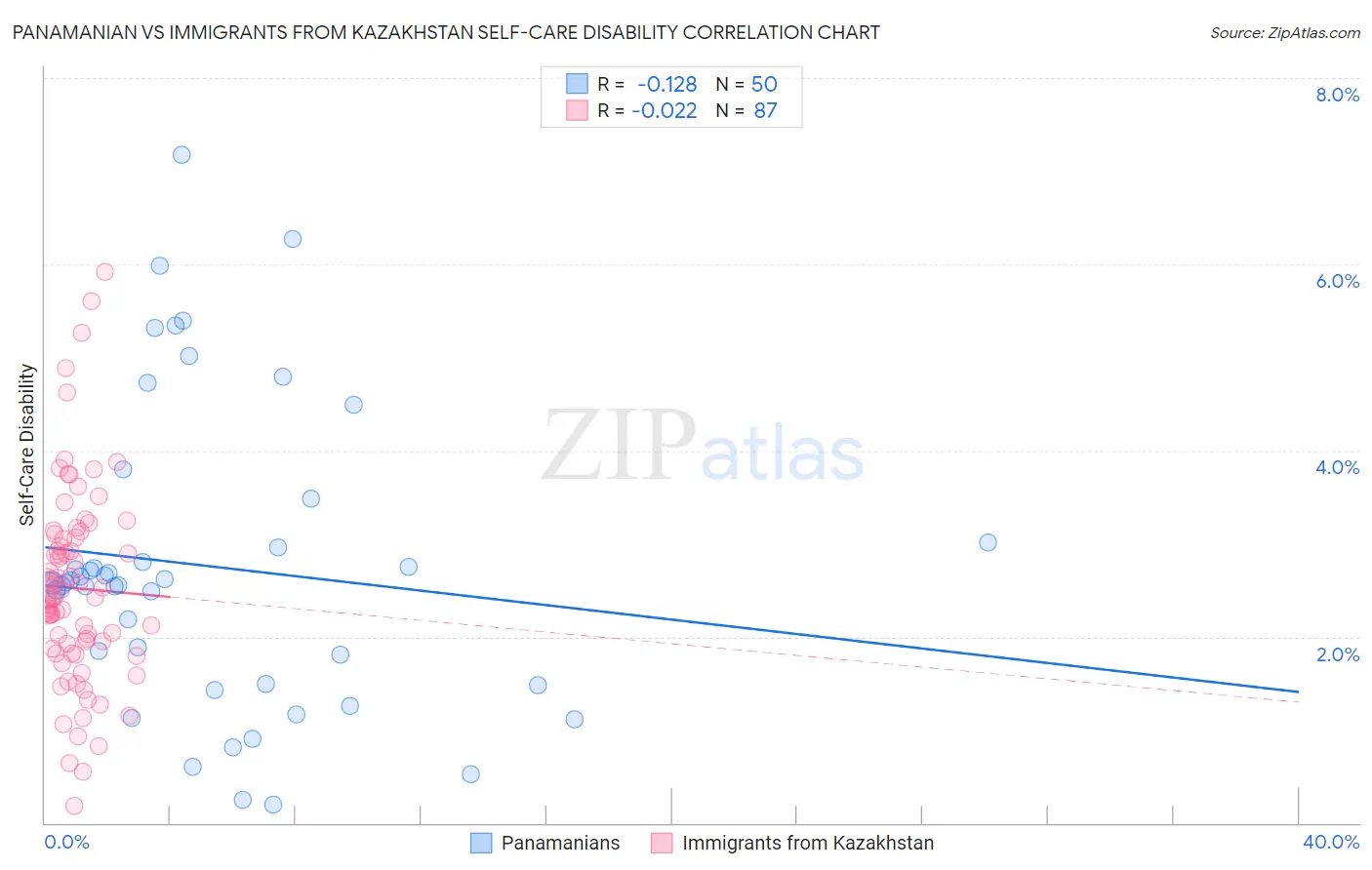 Panamanian vs Immigrants from Kazakhstan Self-Care Disability