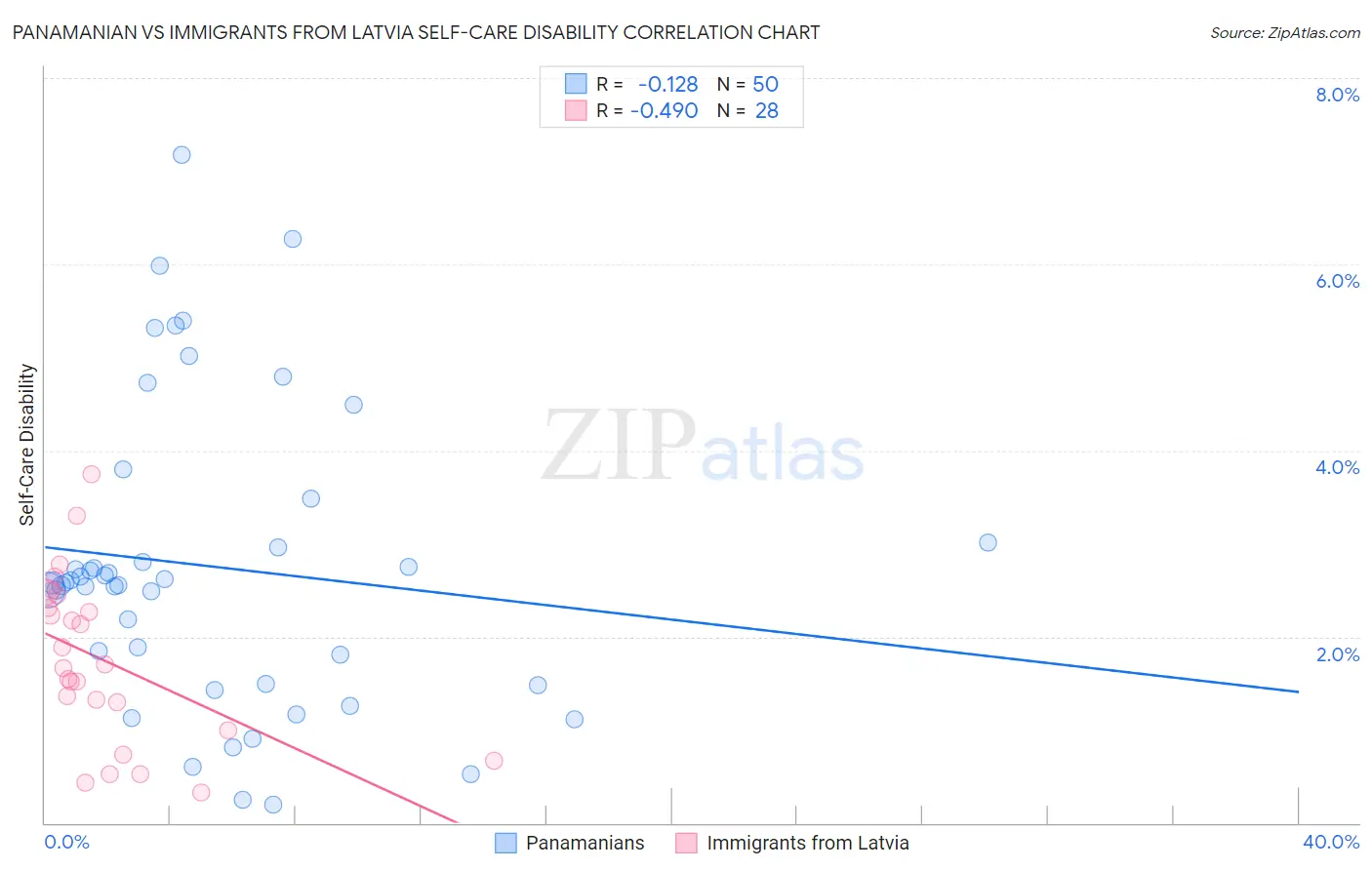 Panamanian vs Immigrants from Latvia Self-Care Disability
