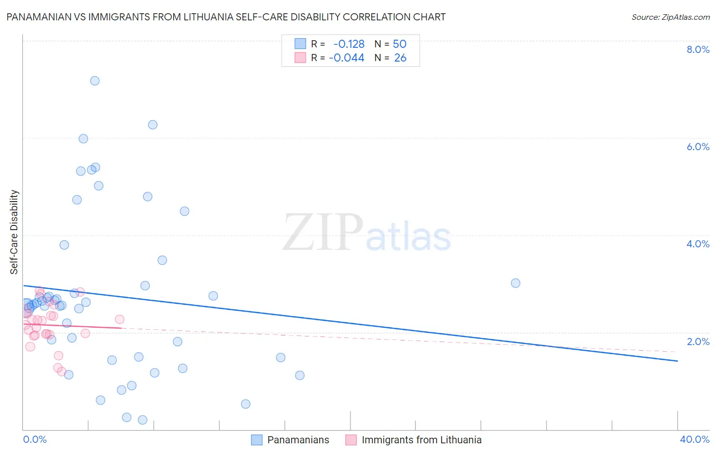 Panamanian vs Immigrants from Lithuania Self-Care Disability