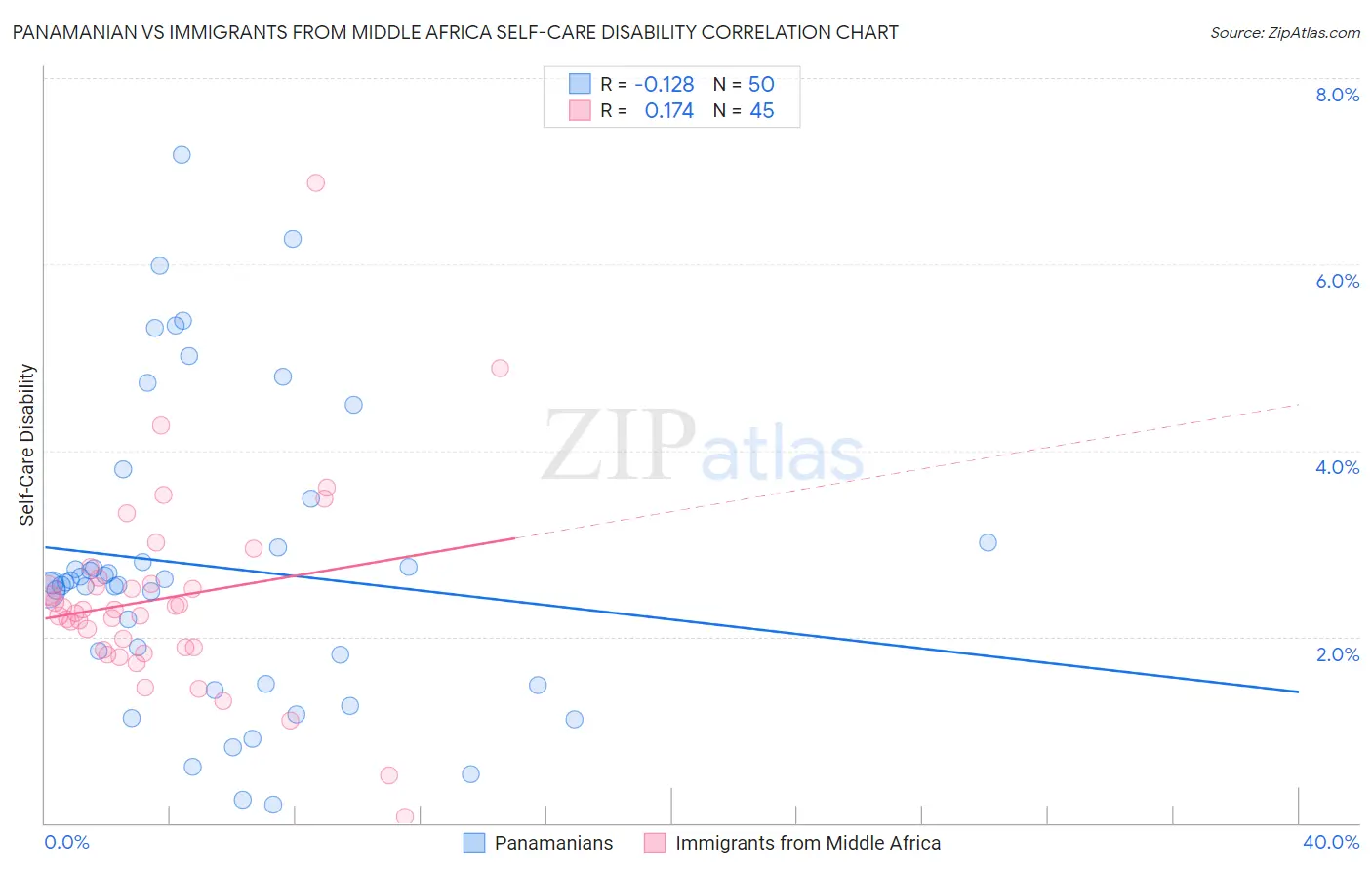 Panamanian vs Immigrants from Middle Africa Self-Care Disability