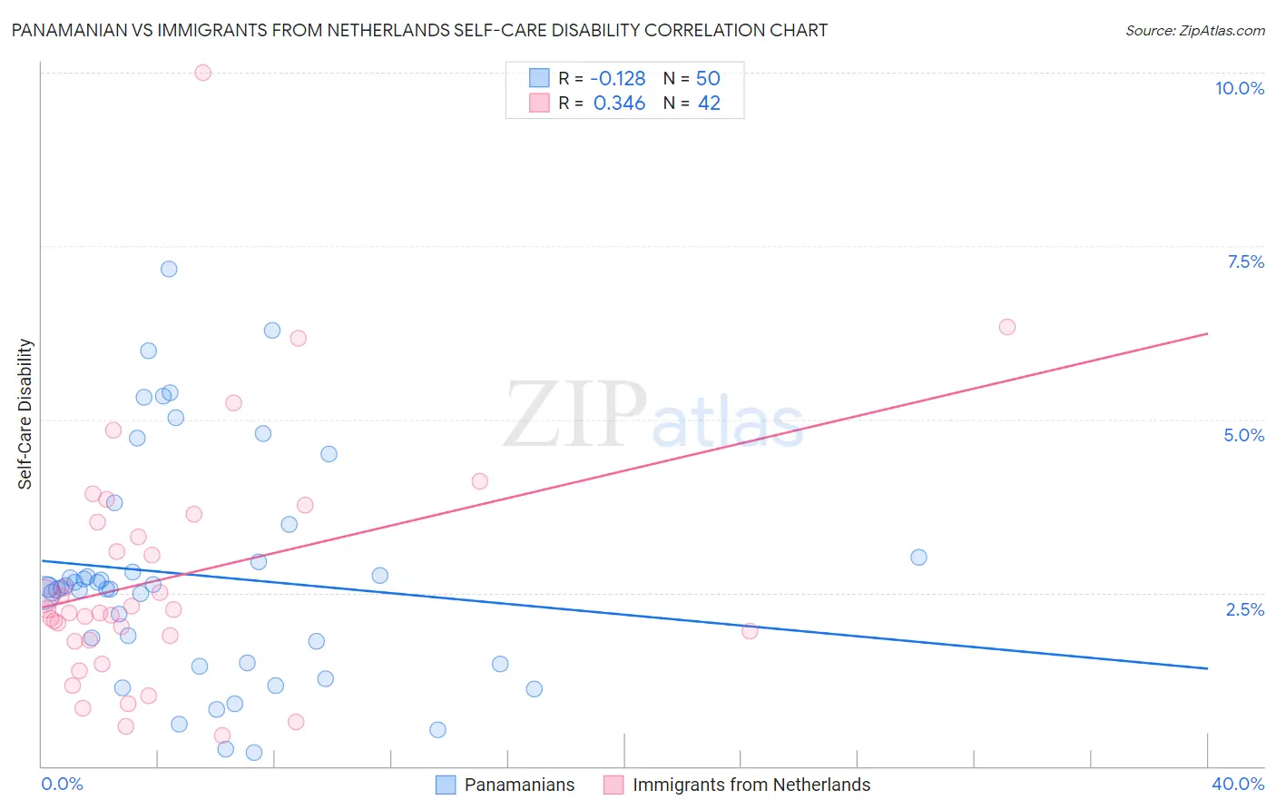 Panamanian vs Immigrants from Netherlands Self-Care Disability
