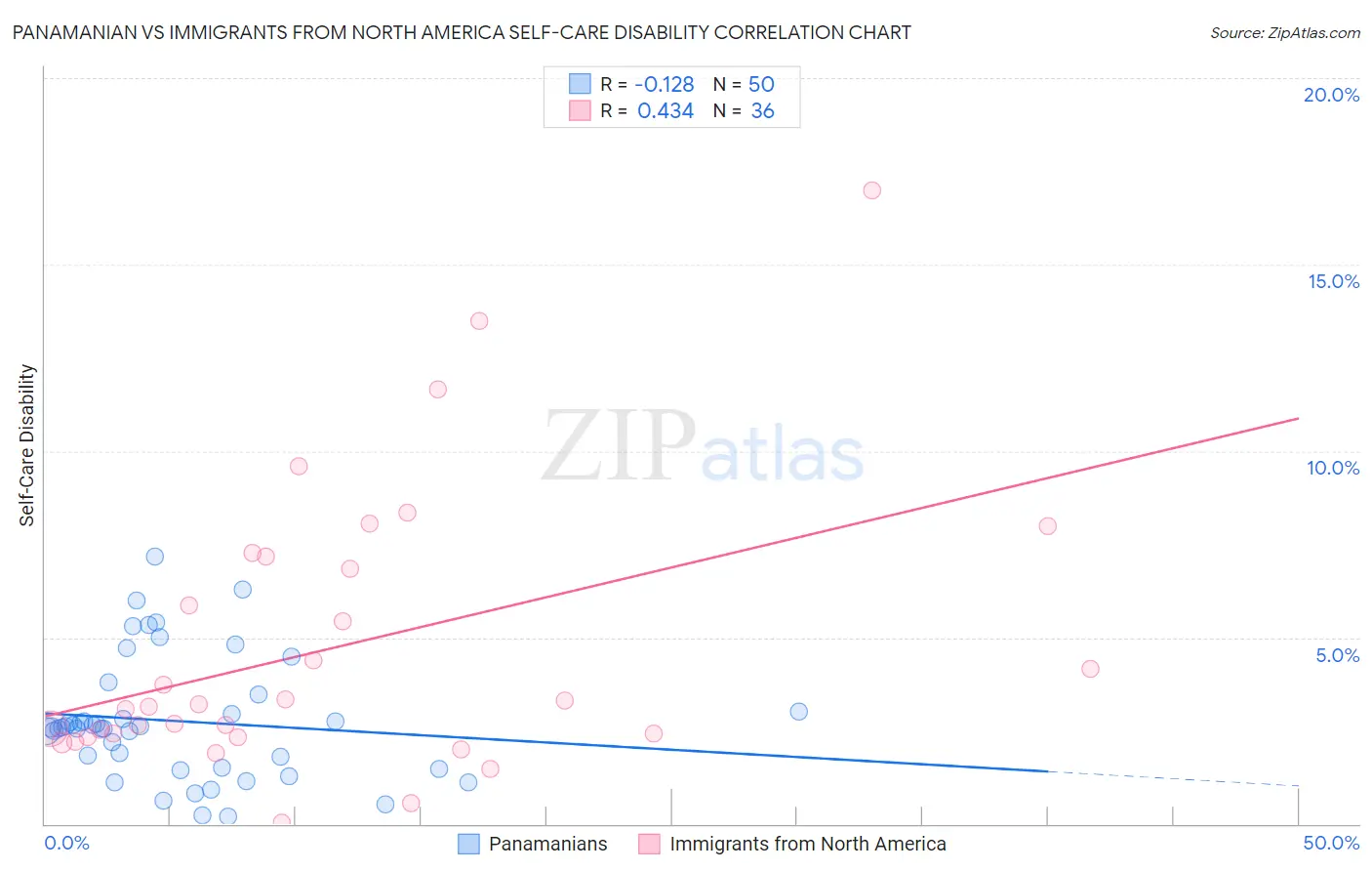 Panamanian vs Immigrants from North America Self-Care Disability