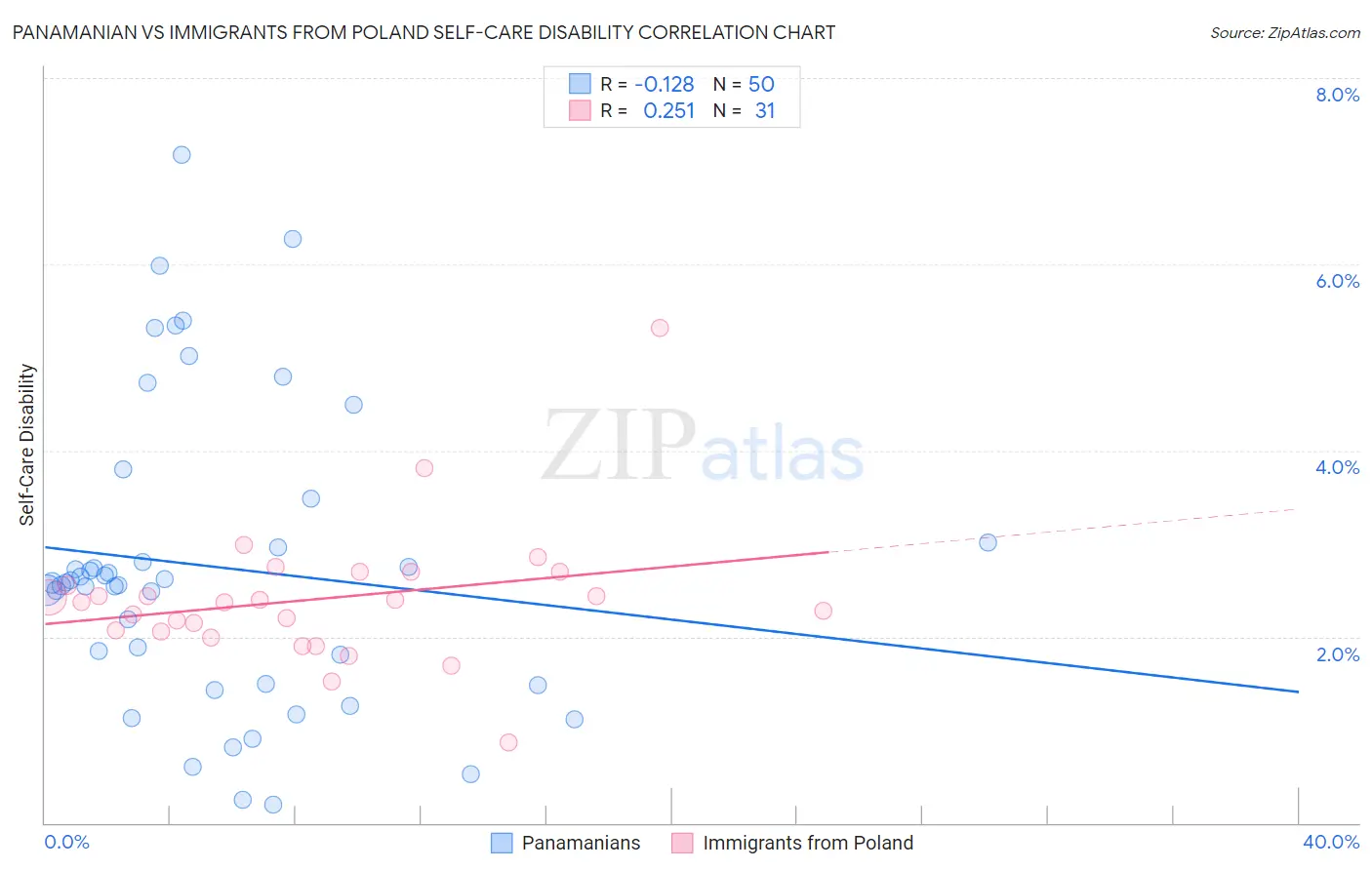 Panamanian vs Immigrants from Poland Self-Care Disability