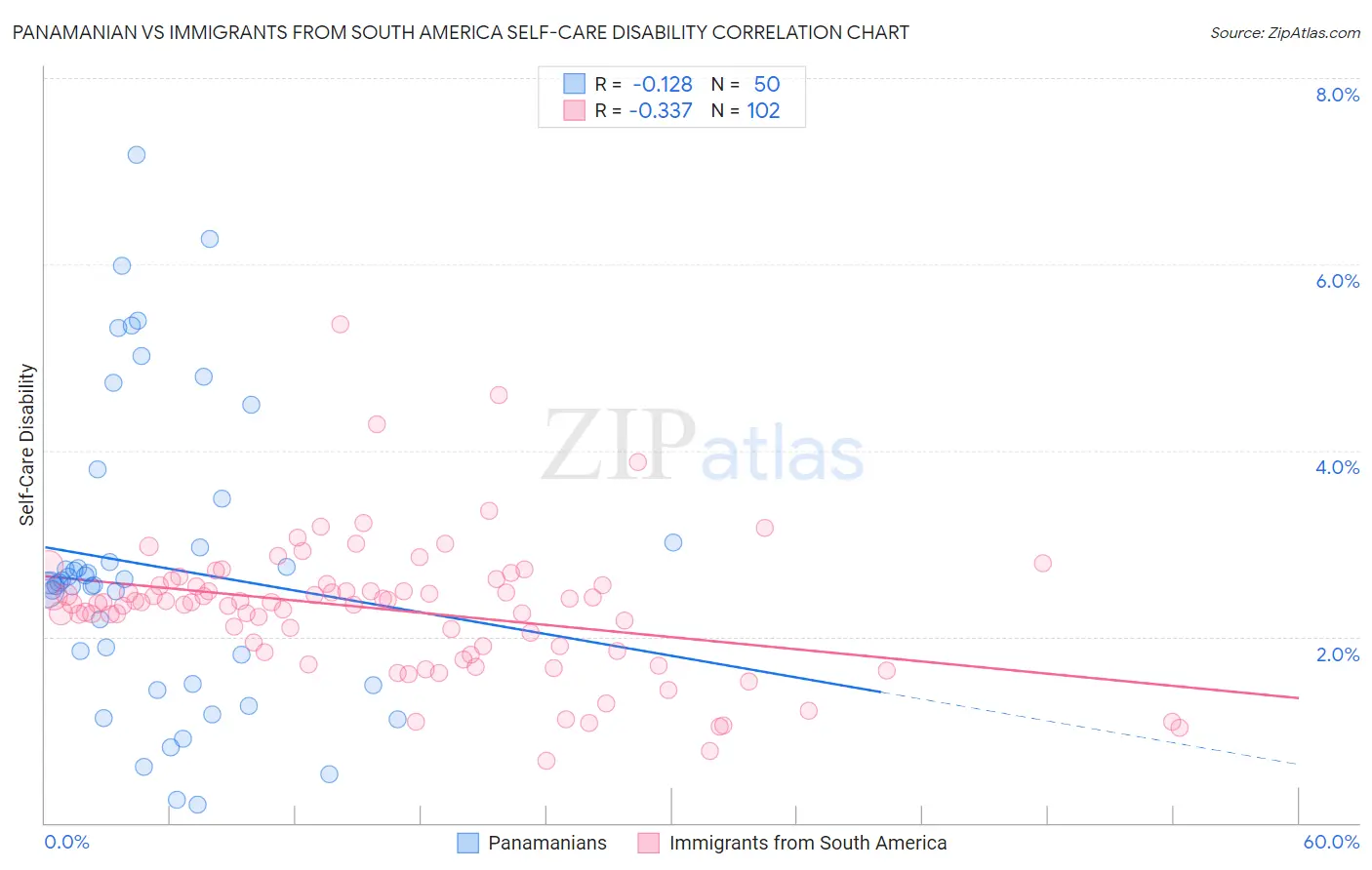 Panamanian vs Immigrants from South America Self-Care Disability