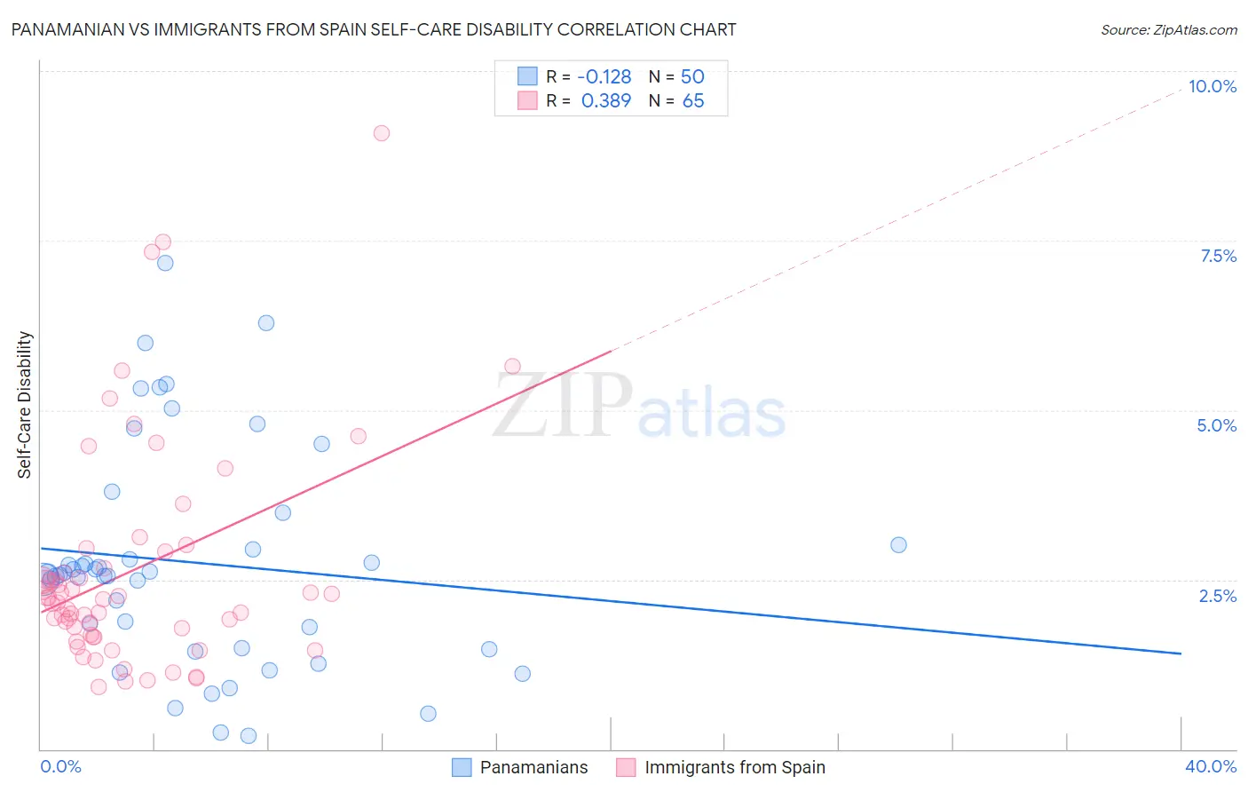 Panamanian vs Immigrants from Spain Self-Care Disability