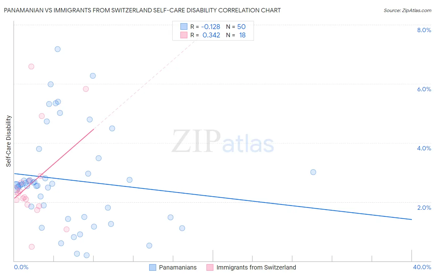 Panamanian vs Immigrants from Switzerland Self-Care Disability