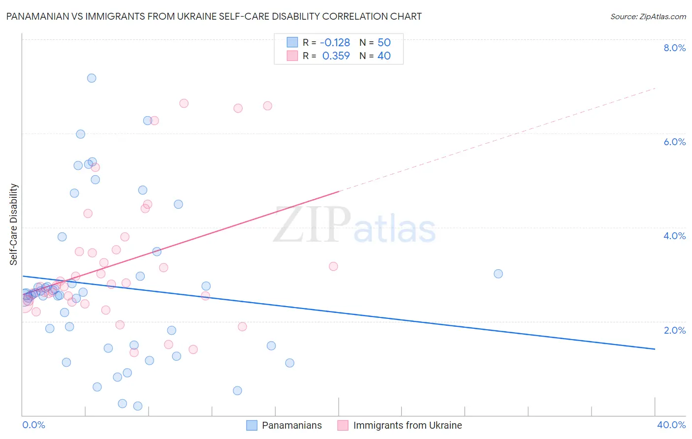 Panamanian vs Immigrants from Ukraine Self-Care Disability