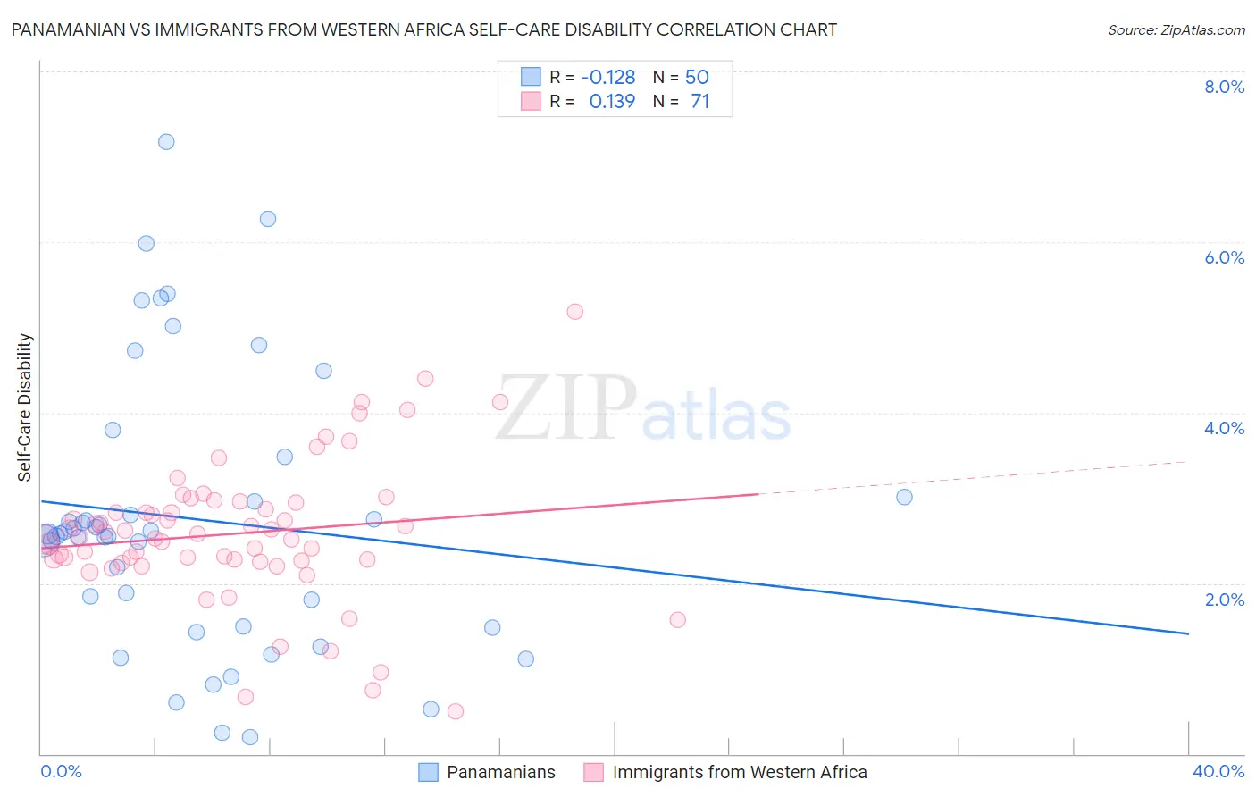 Panamanian vs Immigrants from Western Africa Self-Care Disability