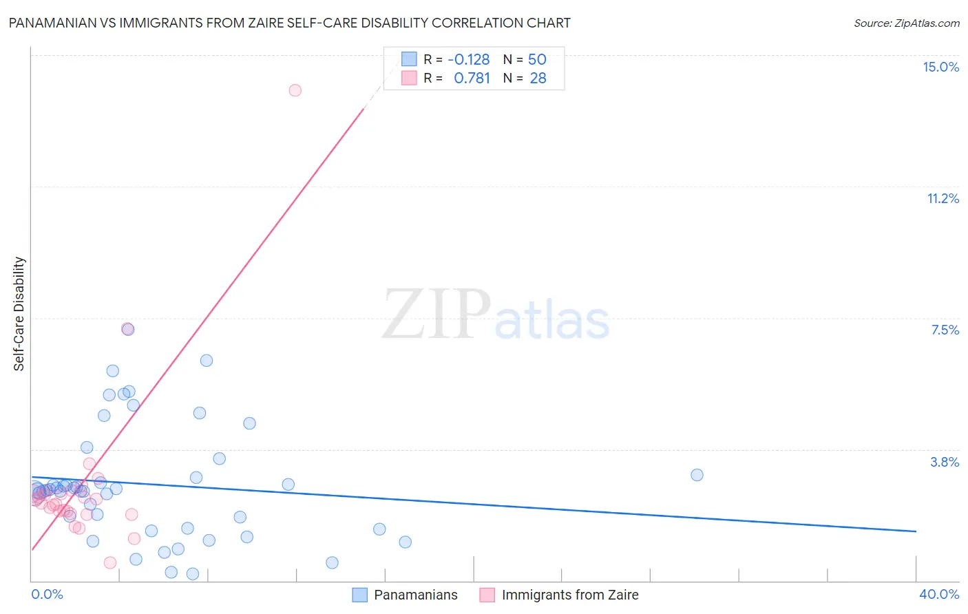 Panamanian vs Immigrants from Zaire Self-Care Disability