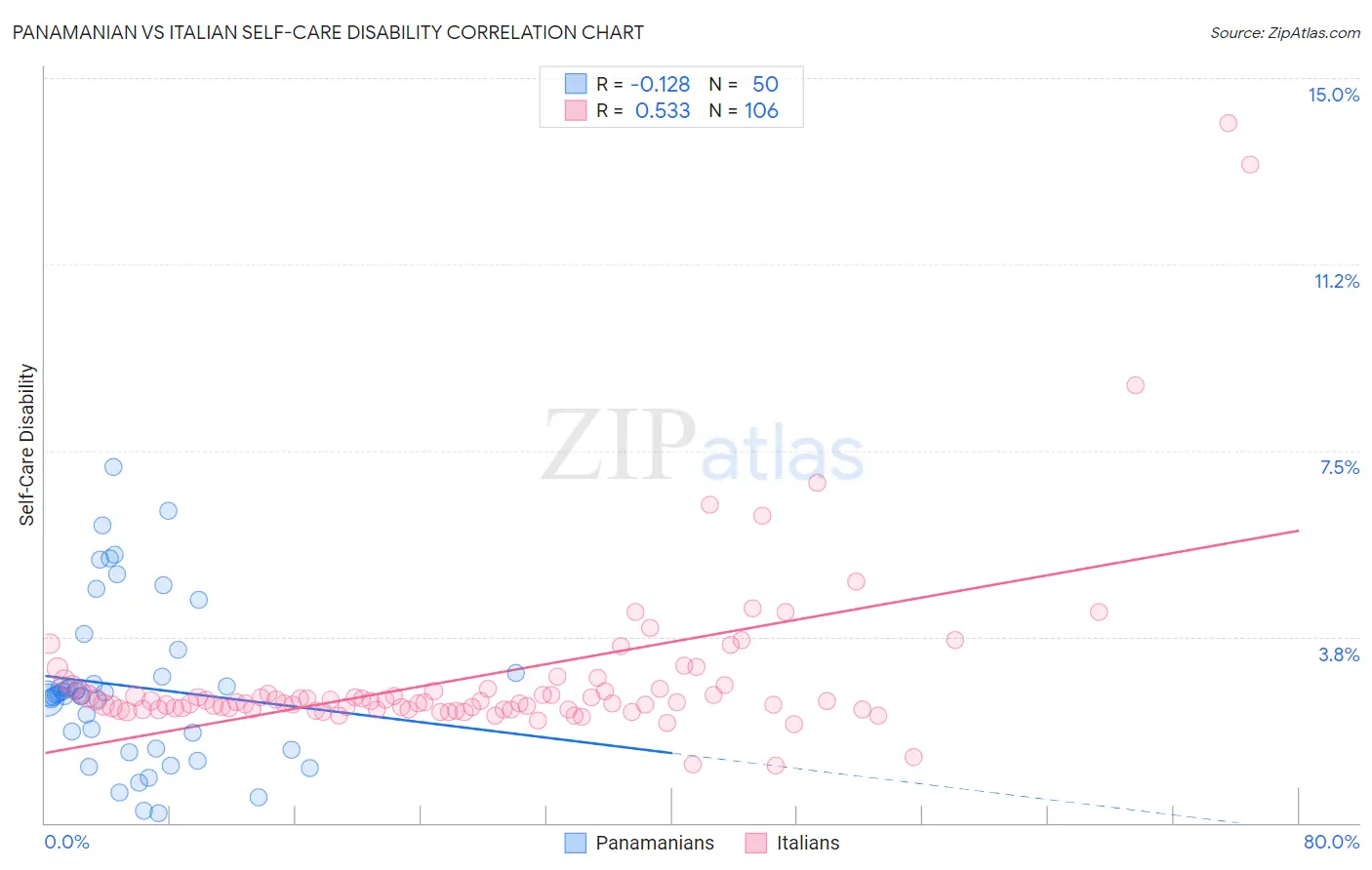 Panamanian vs Italian Self-Care Disability