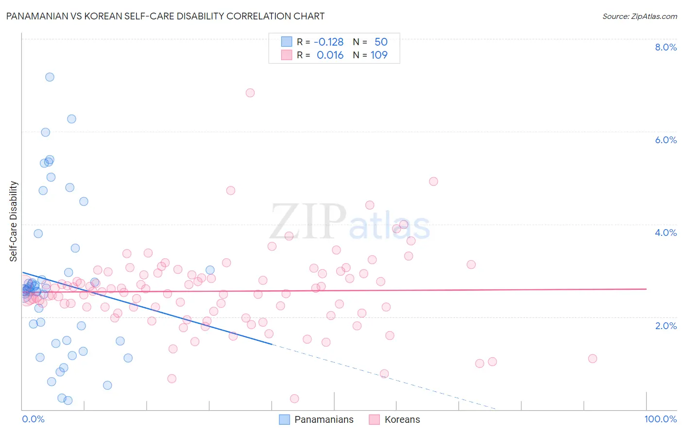 Panamanian vs Korean Self-Care Disability