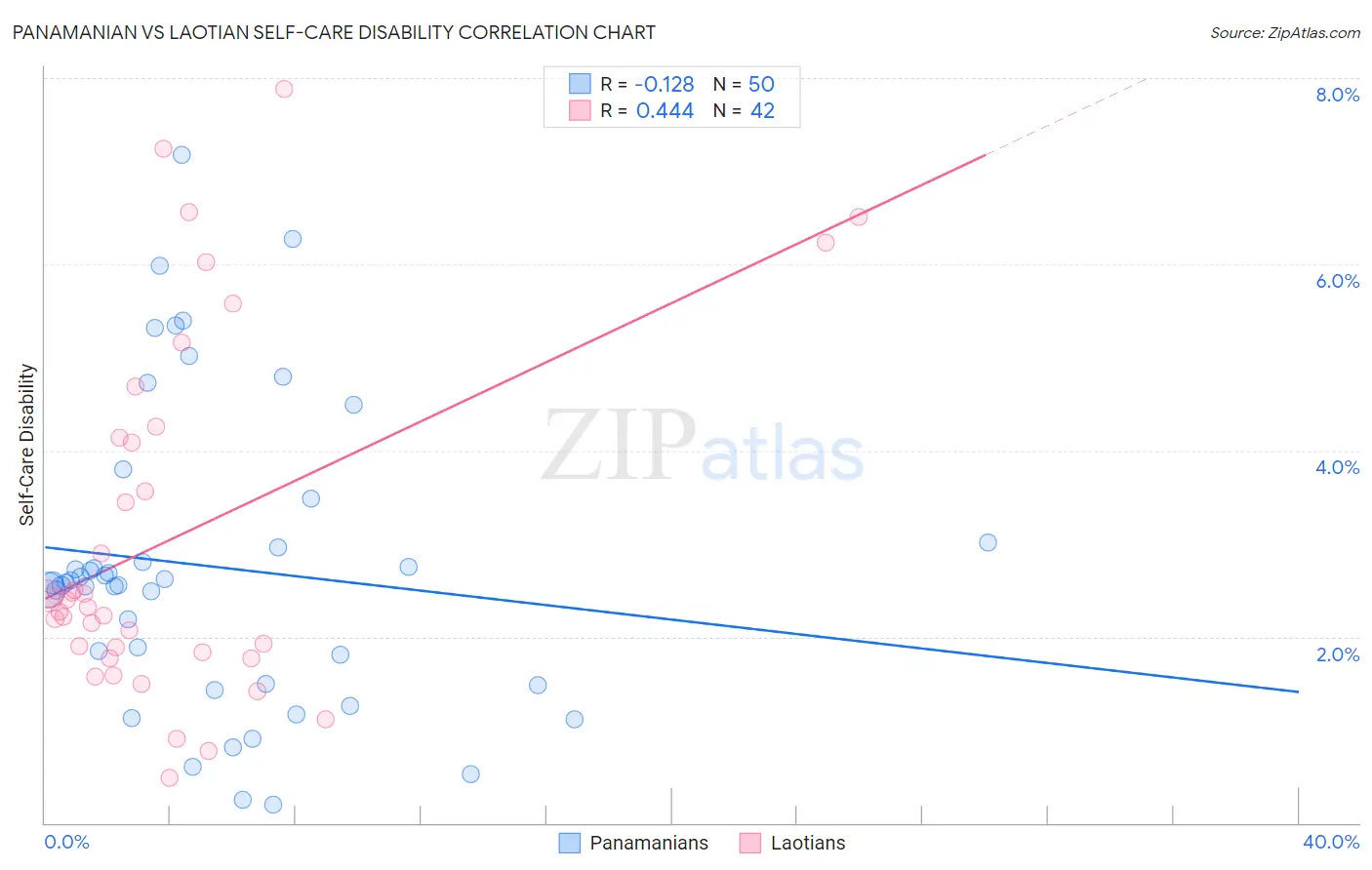 Panamanian vs Laotian Self-Care Disability