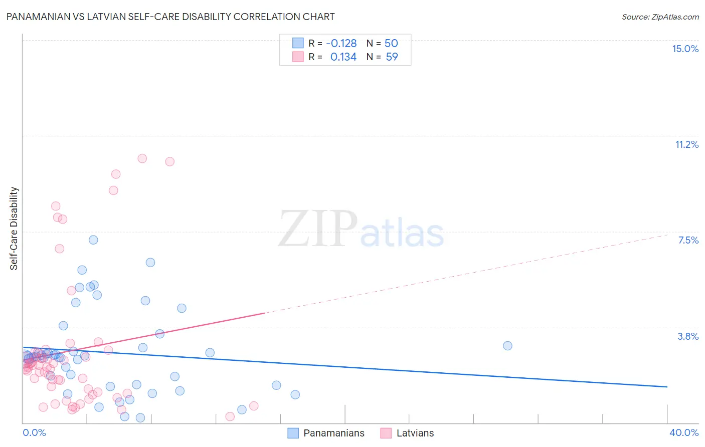 Panamanian vs Latvian Self-Care Disability