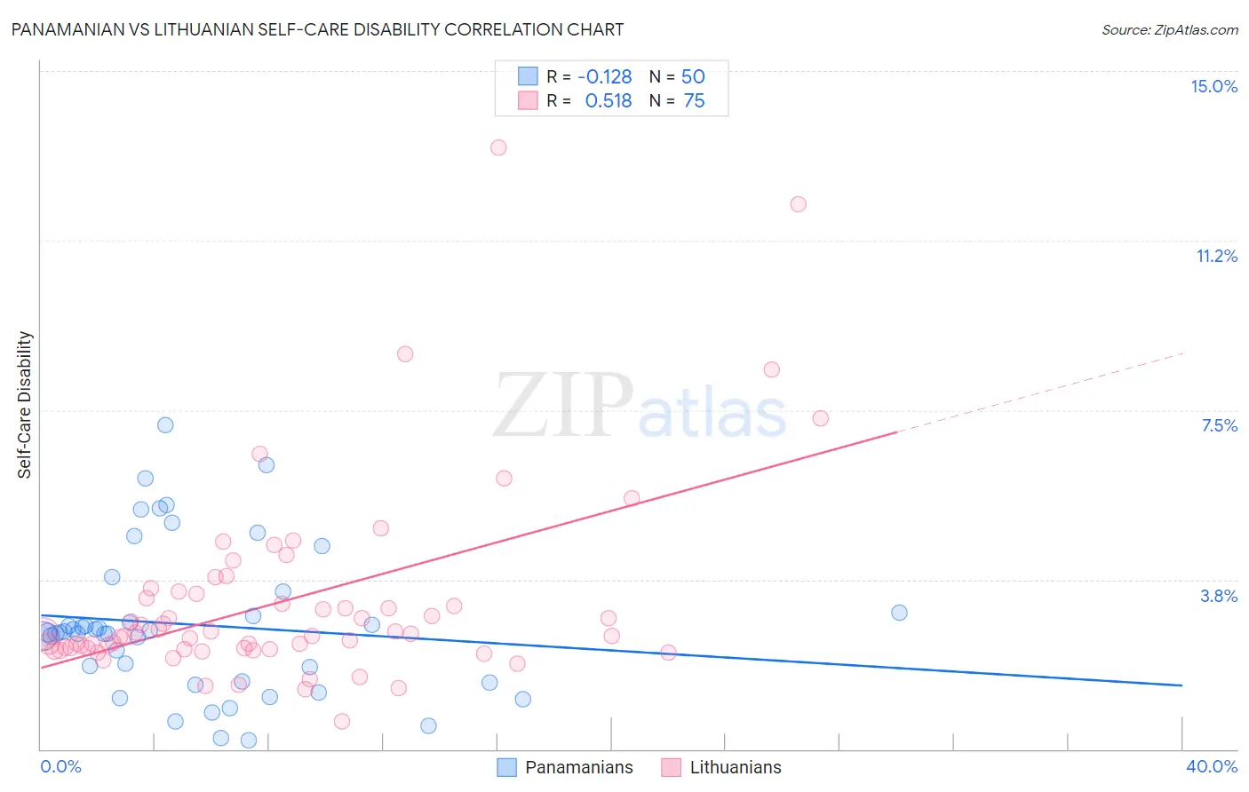 Panamanian vs Lithuanian Self-Care Disability