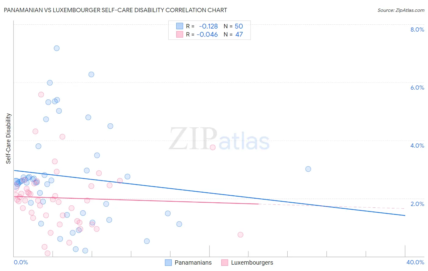 Panamanian vs Luxembourger Self-Care Disability