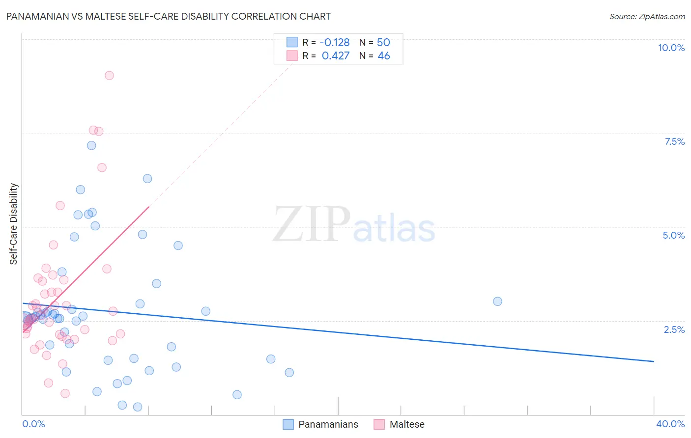Panamanian vs Maltese Self-Care Disability