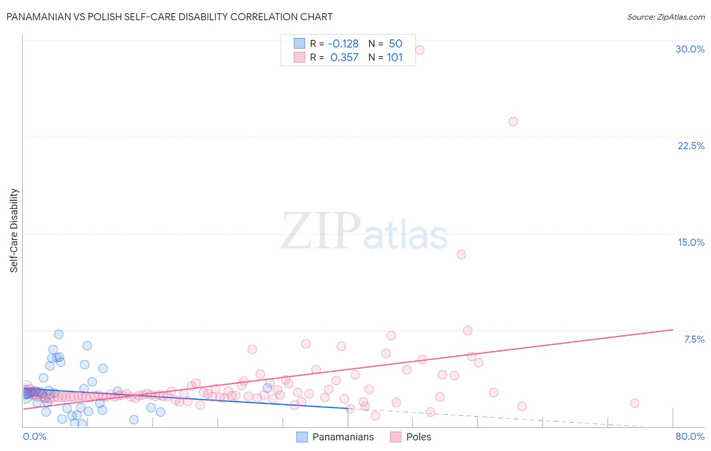 Panamanian vs Polish Self-Care Disability