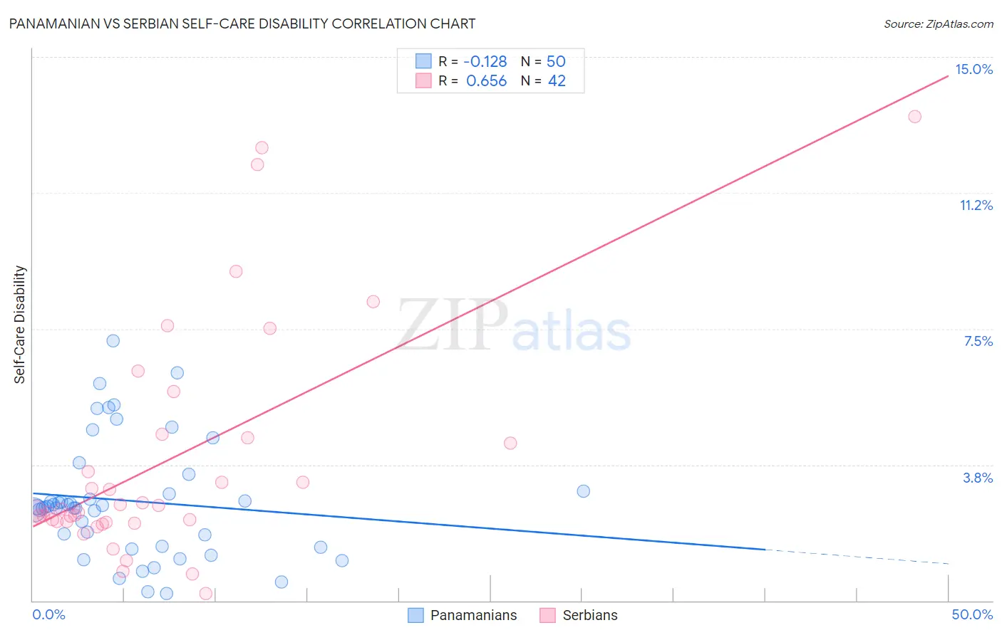 Panamanian vs Serbian Self-Care Disability
