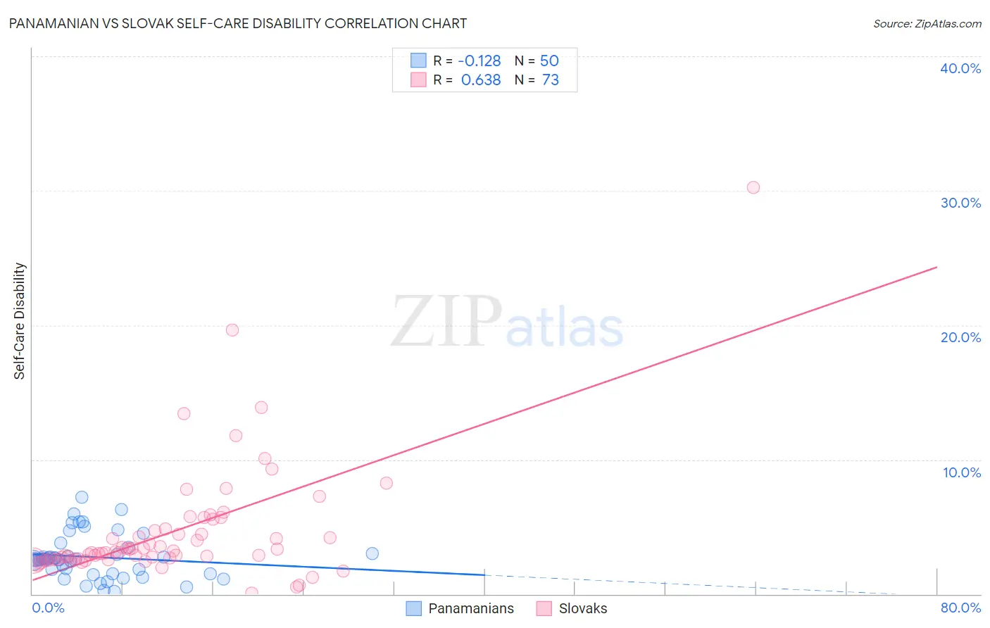 Panamanian vs Slovak Self-Care Disability