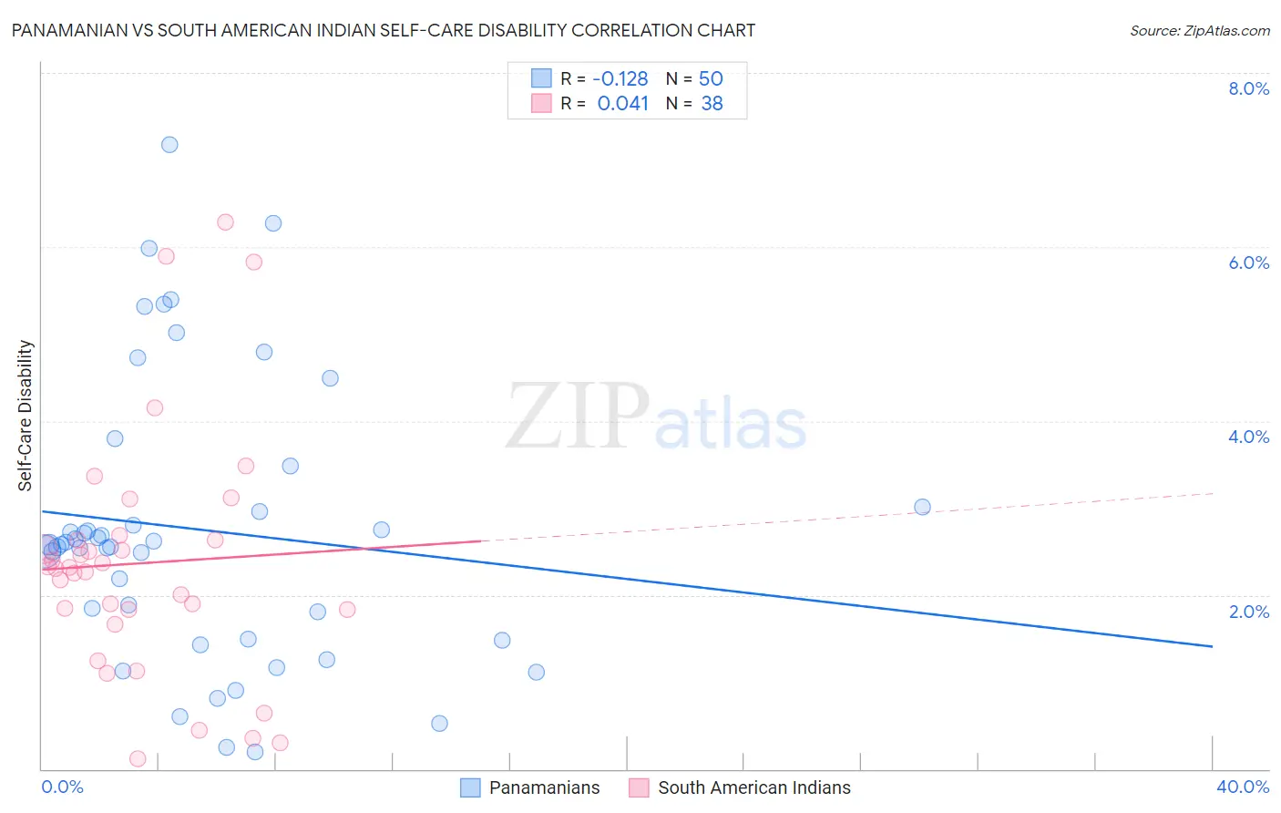 Panamanian vs South American Indian Self-Care Disability