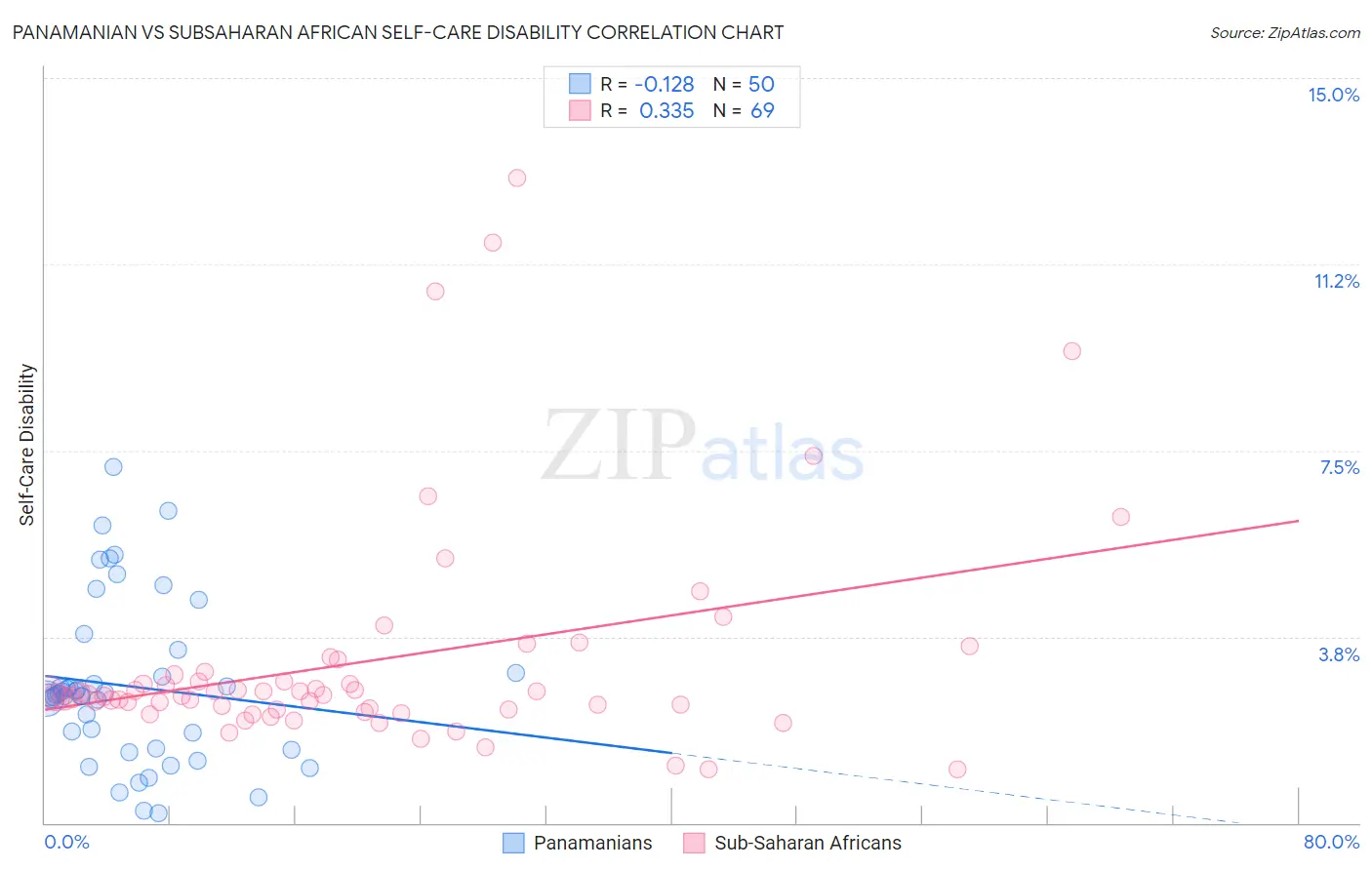Panamanian vs Subsaharan African Self-Care Disability