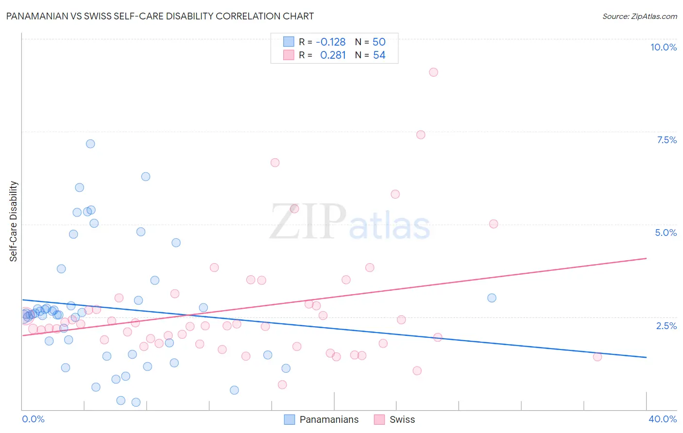 Panamanian vs Swiss Self-Care Disability
