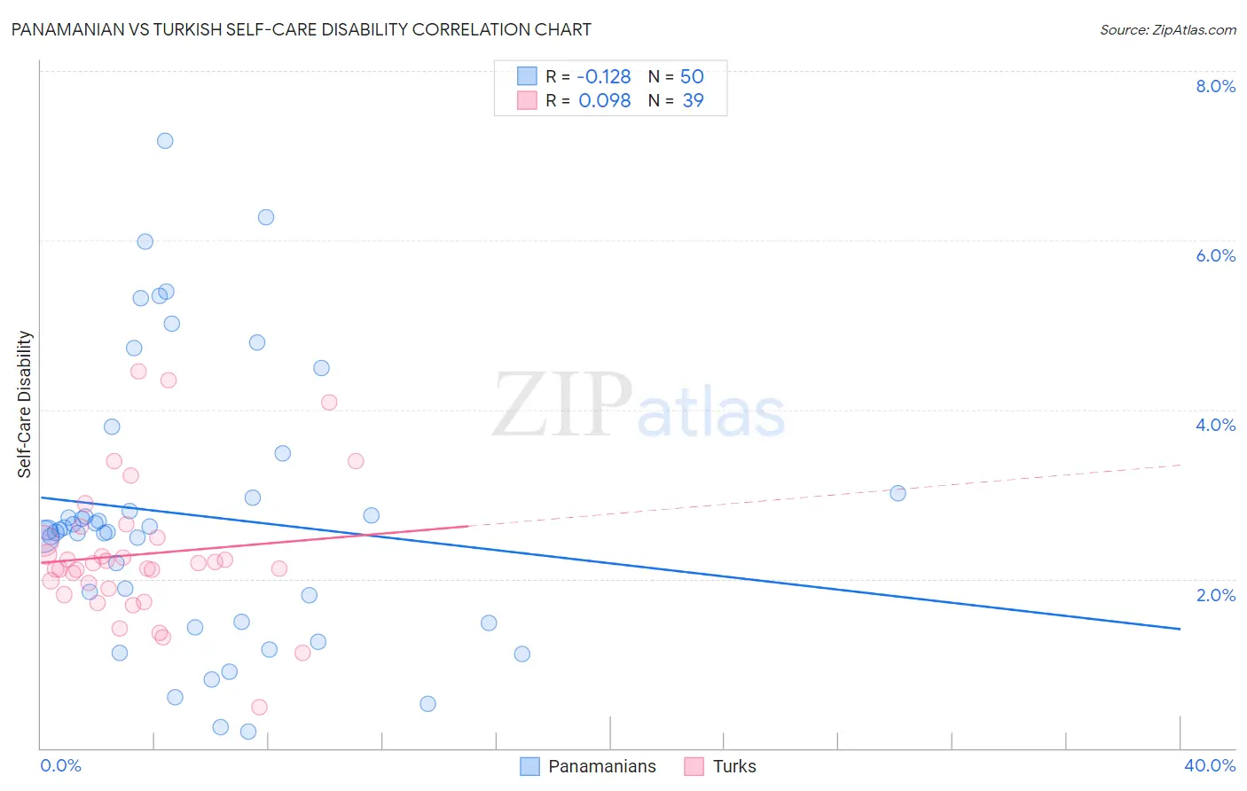 Panamanian vs Turkish Self-Care Disability