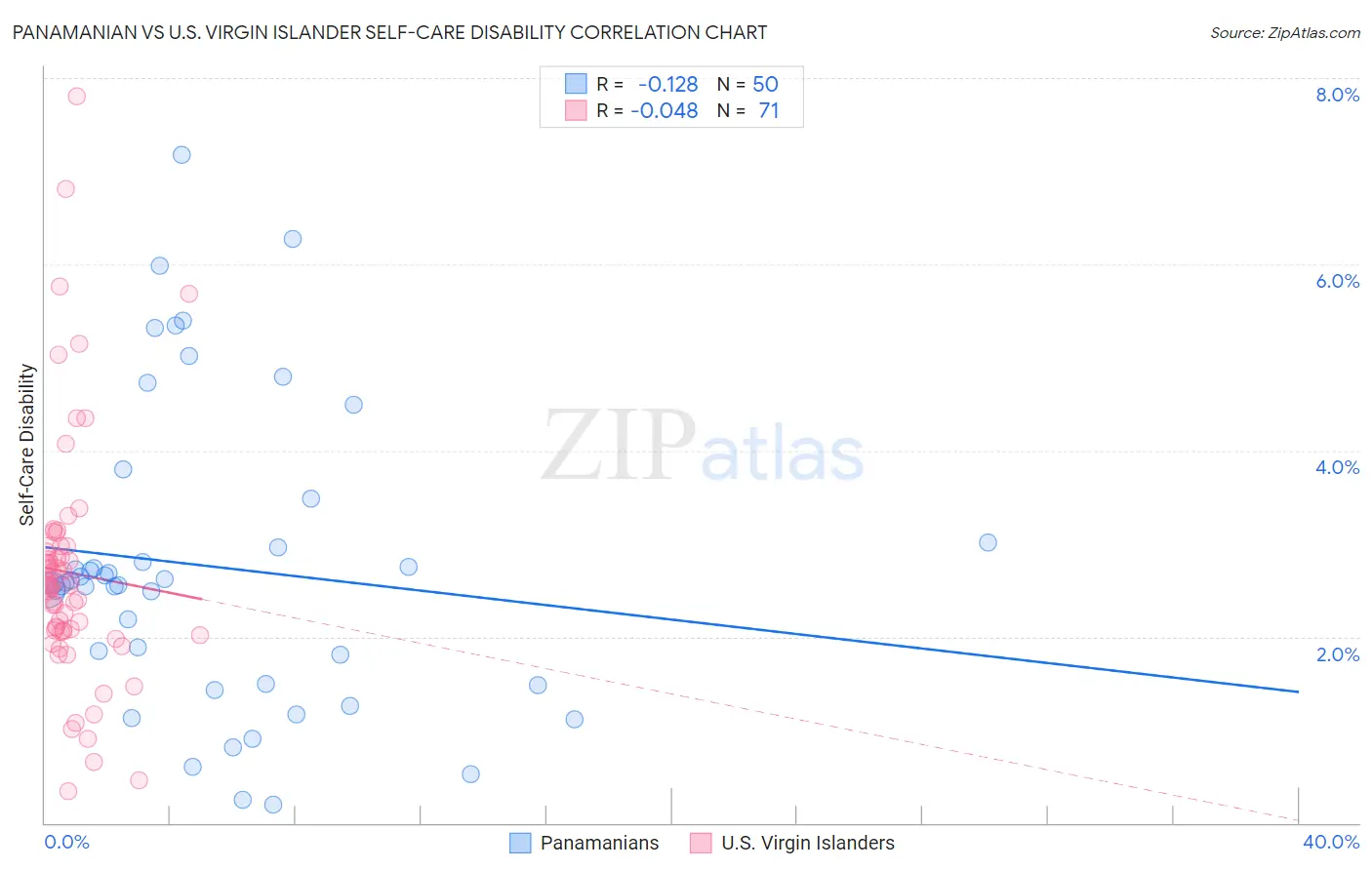 Panamanian vs U.S. Virgin Islander Self-Care Disability