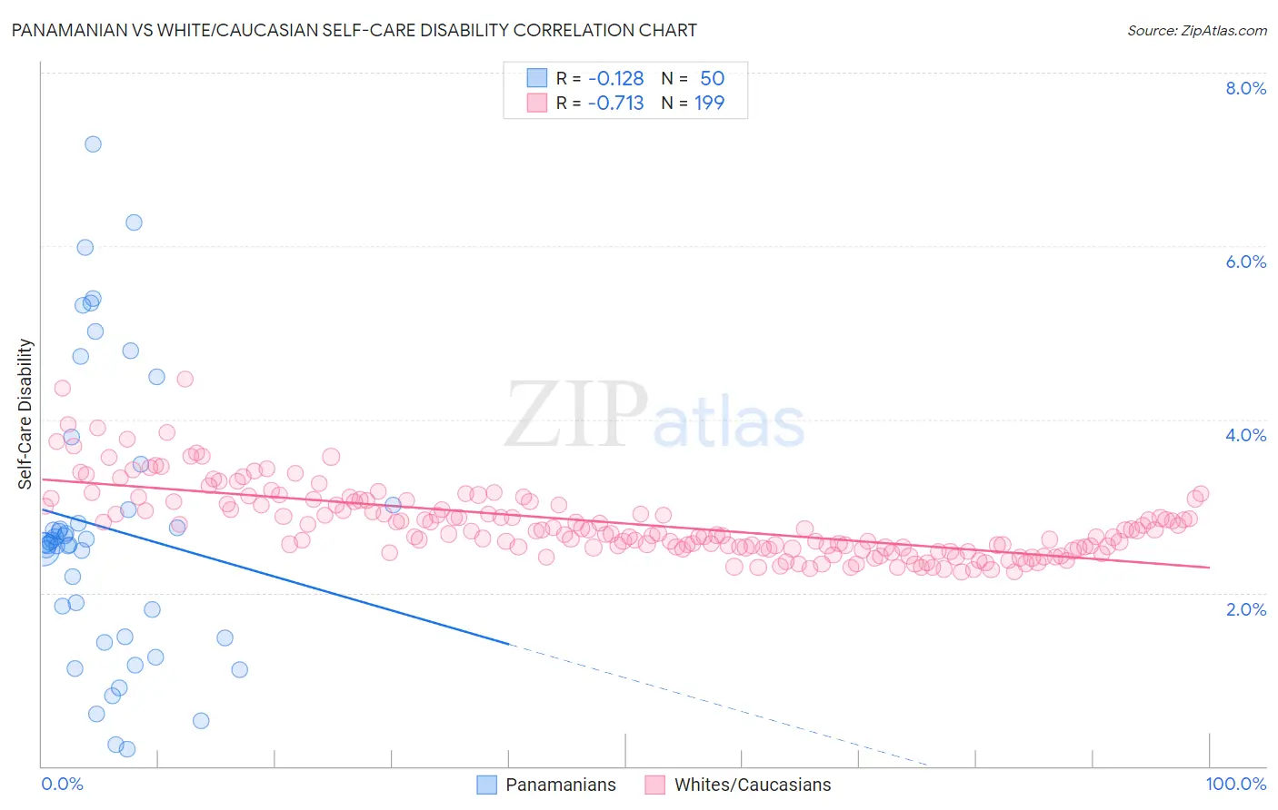 Panamanian vs White/Caucasian Self-Care Disability
