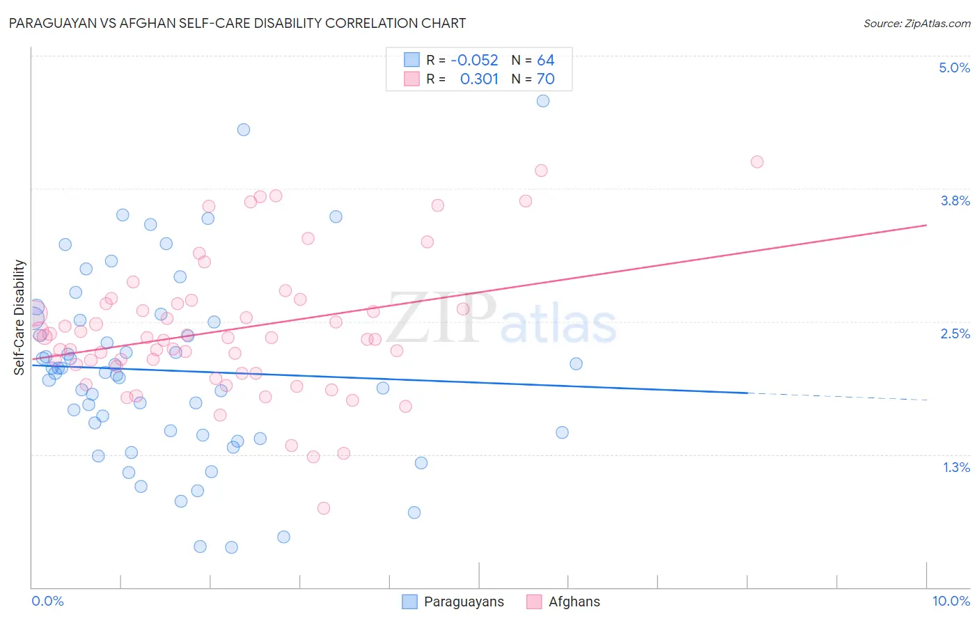 Paraguayan vs Afghan Self-Care Disability