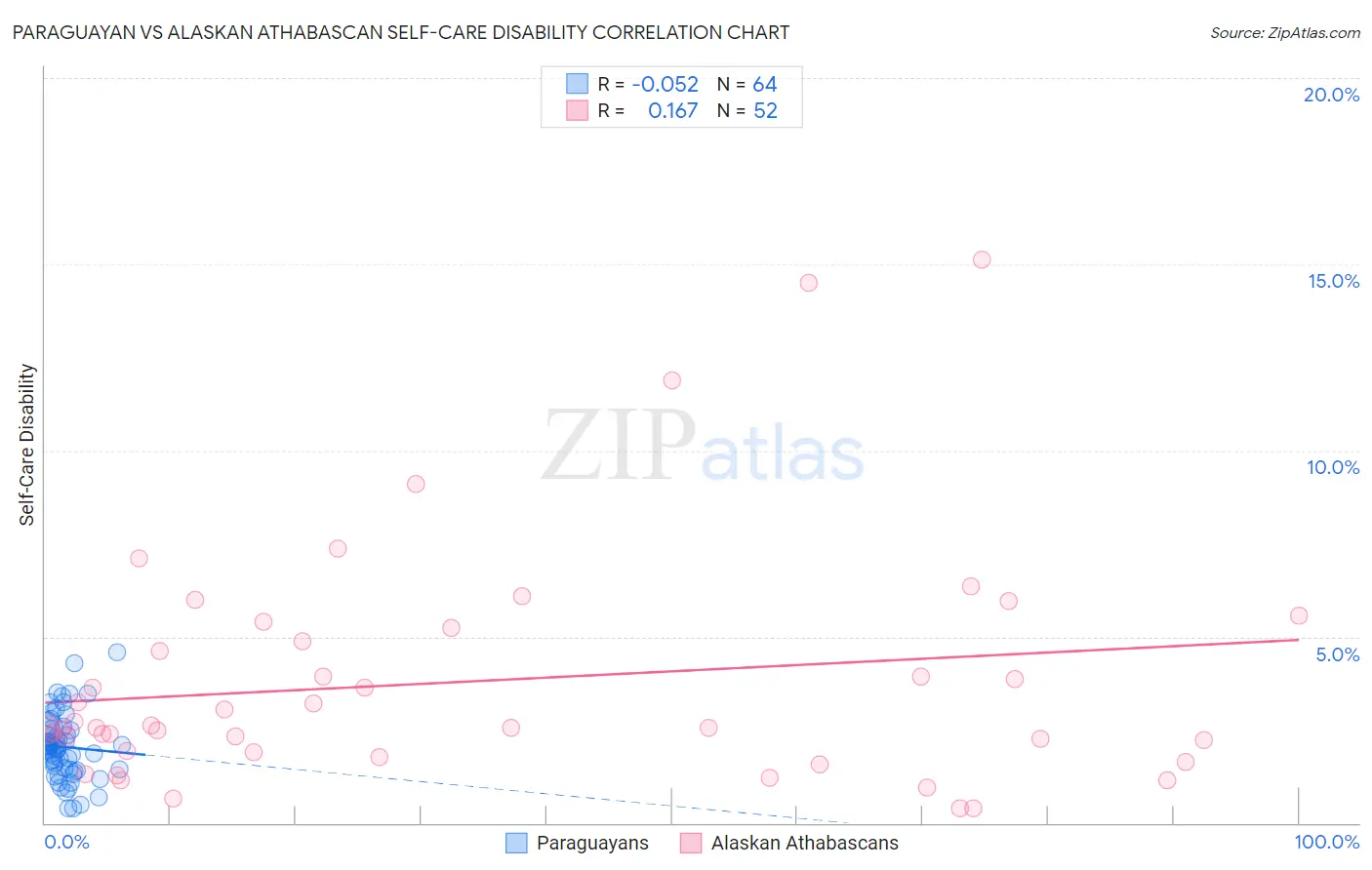 Paraguayan vs Alaskan Athabascan Self-Care Disability