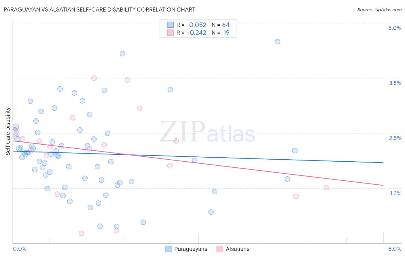 Paraguayan vs Alsatian Self-Care Disability
