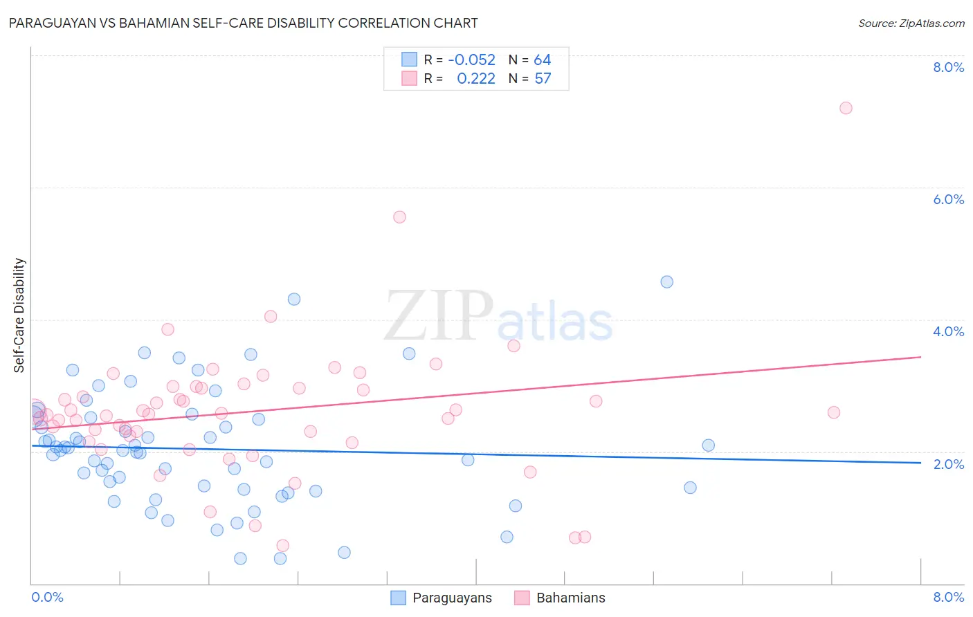 Paraguayan vs Bahamian Self-Care Disability