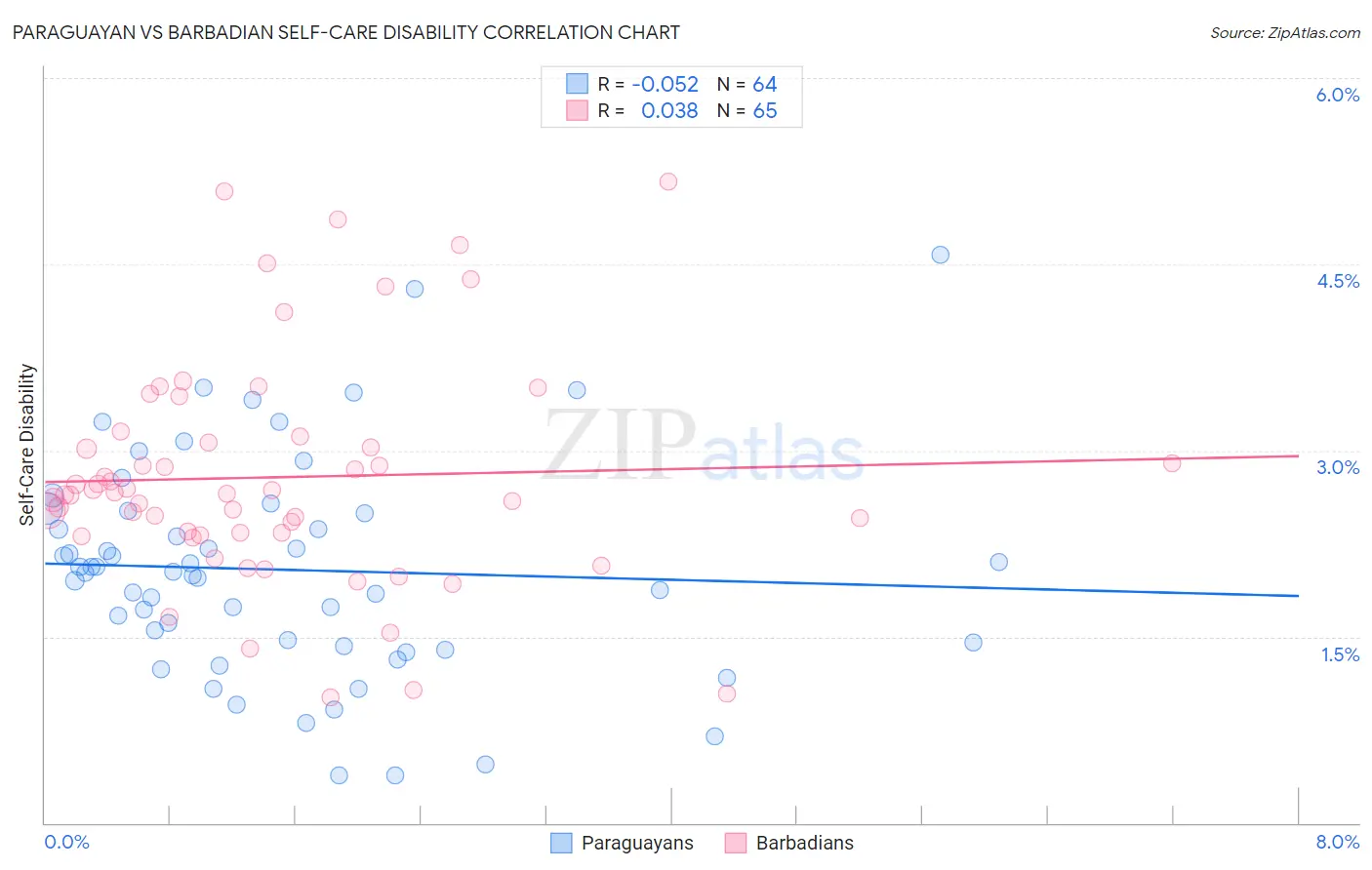Paraguayan vs Barbadian Self-Care Disability