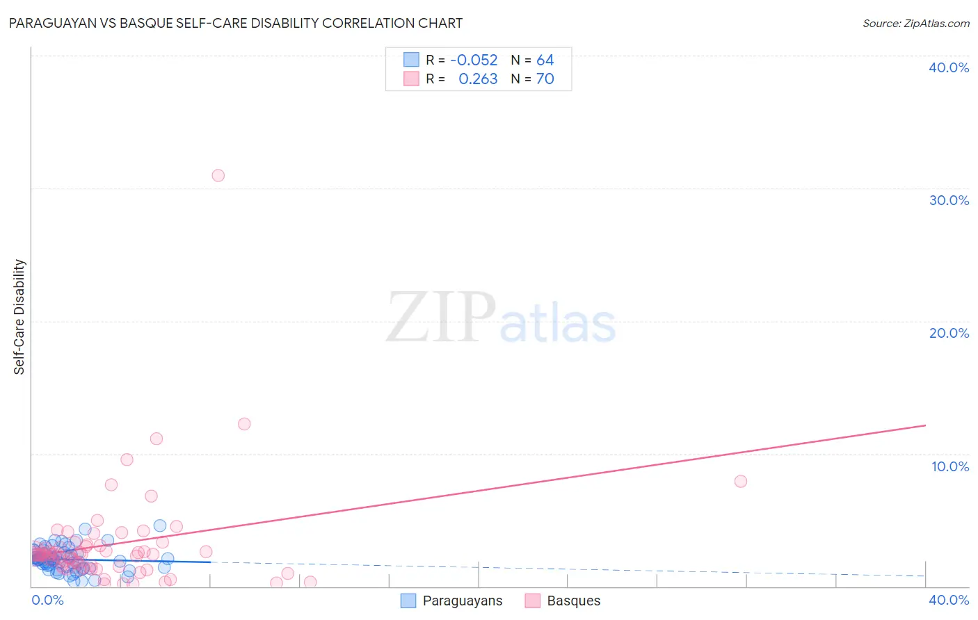 Paraguayan vs Basque Self-Care Disability