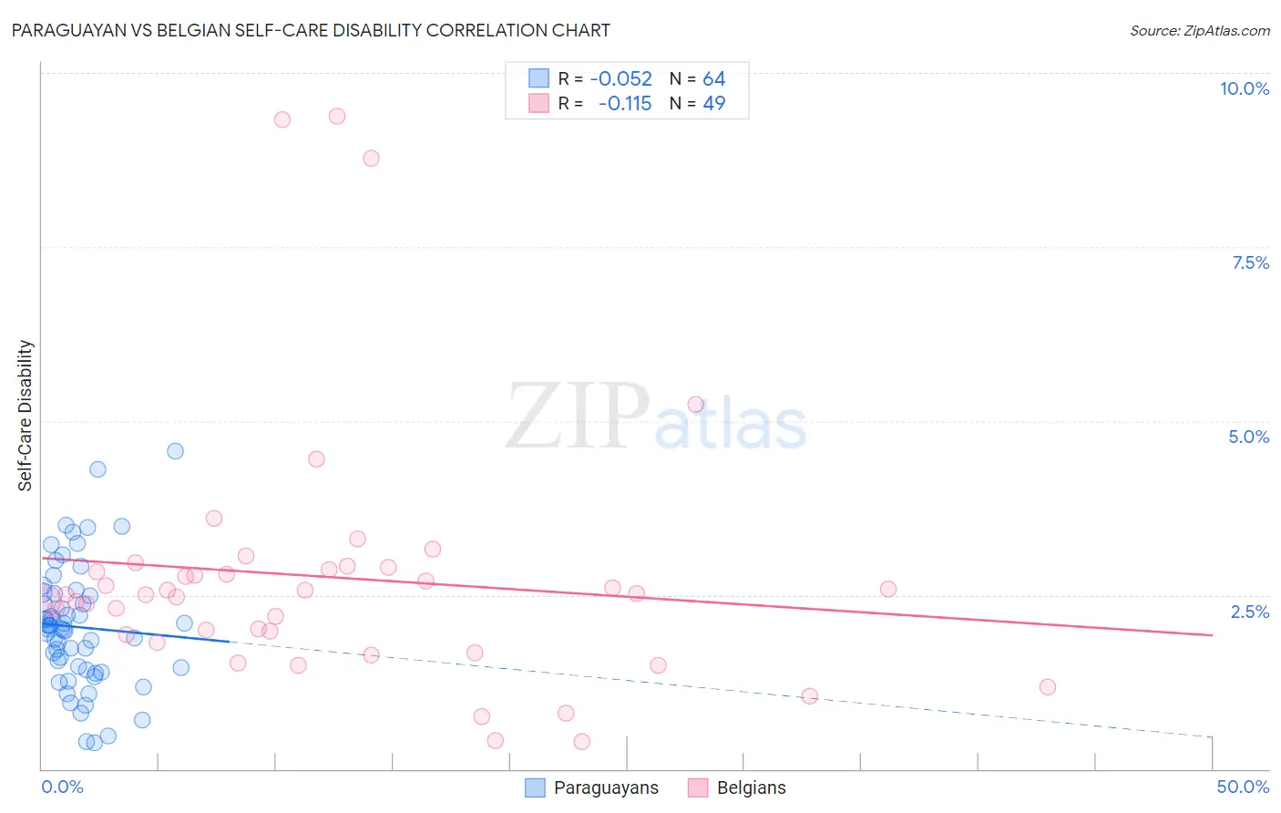 Paraguayan vs Belgian Self-Care Disability