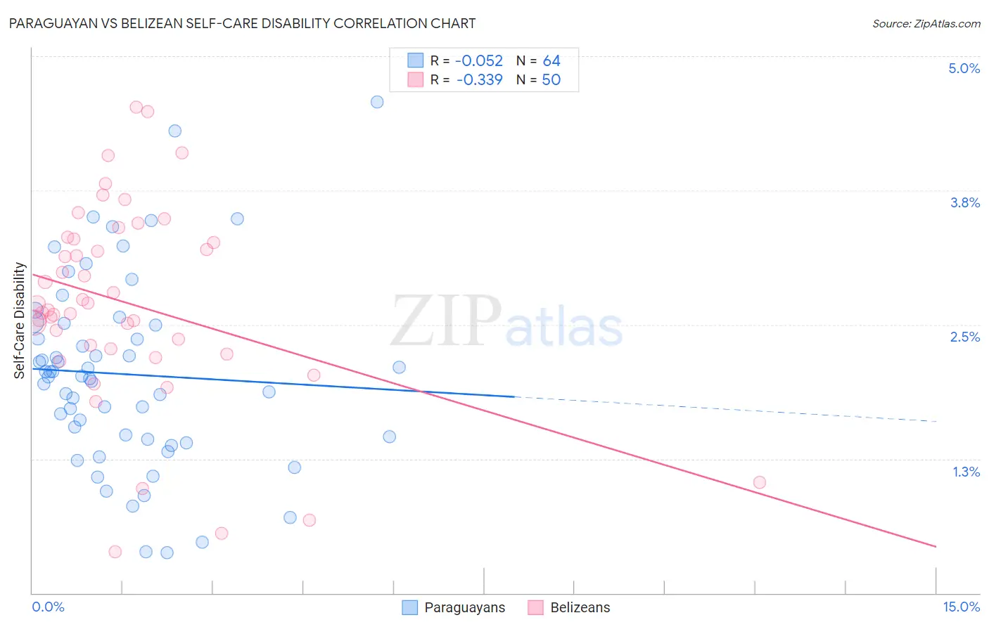 Paraguayan vs Belizean Self-Care Disability