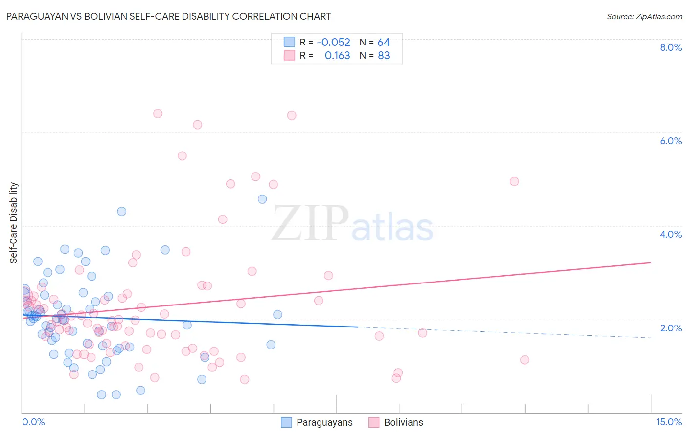 Paraguayan vs Bolivian Self-Care Disability