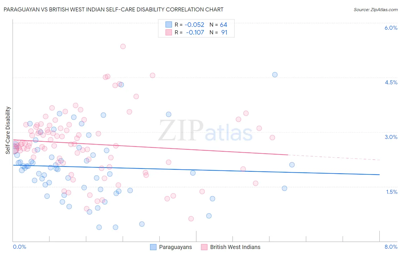 Paraguayan vs British West Indian Self-Care Disability