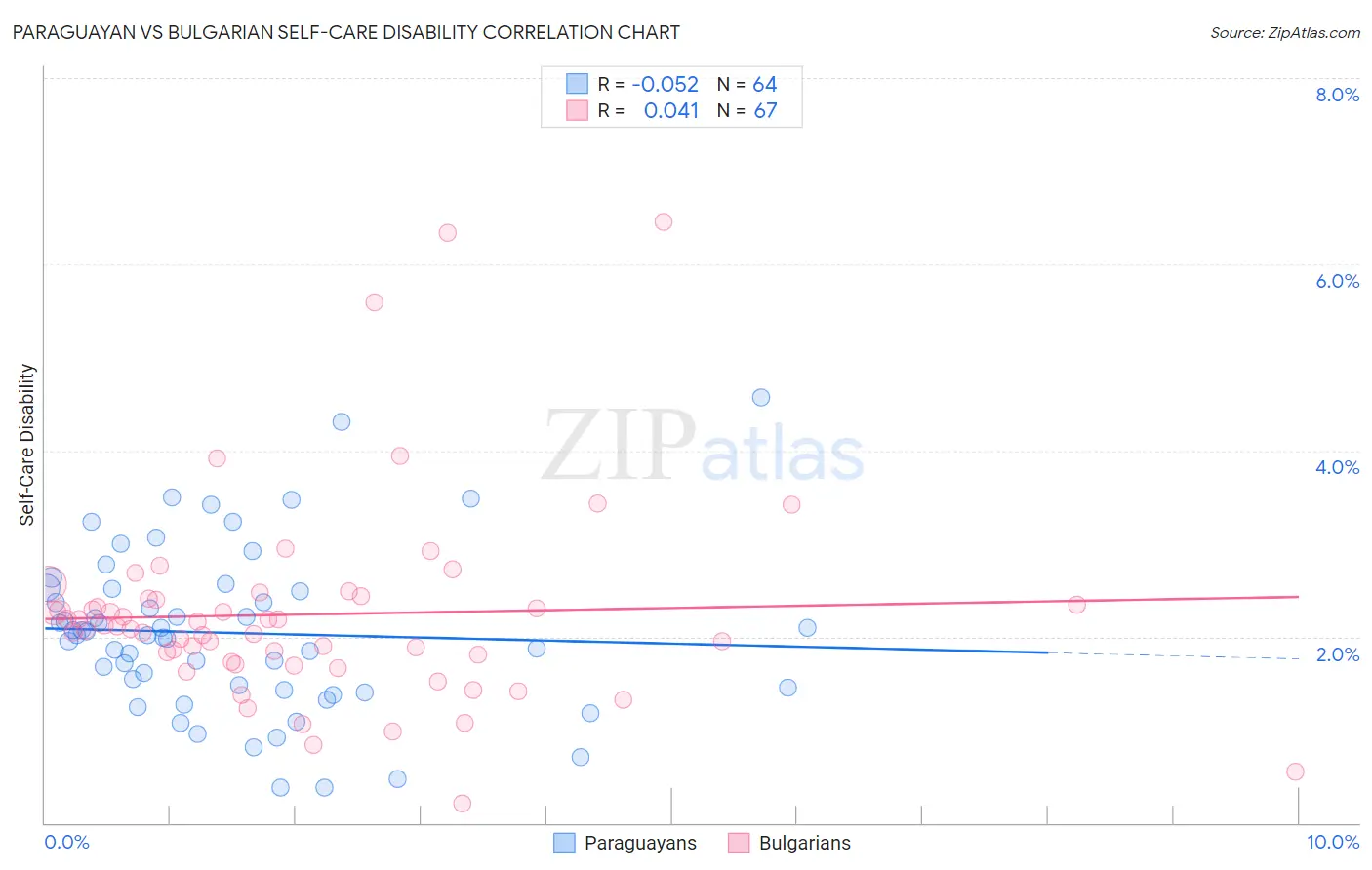 Paraguayan vs Bulgarian Self-Care Disability
