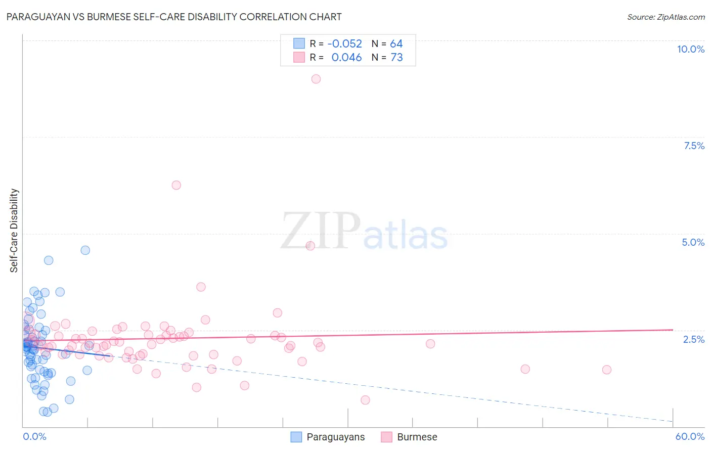 Paraguayan vs Burmese Self-Care Disability