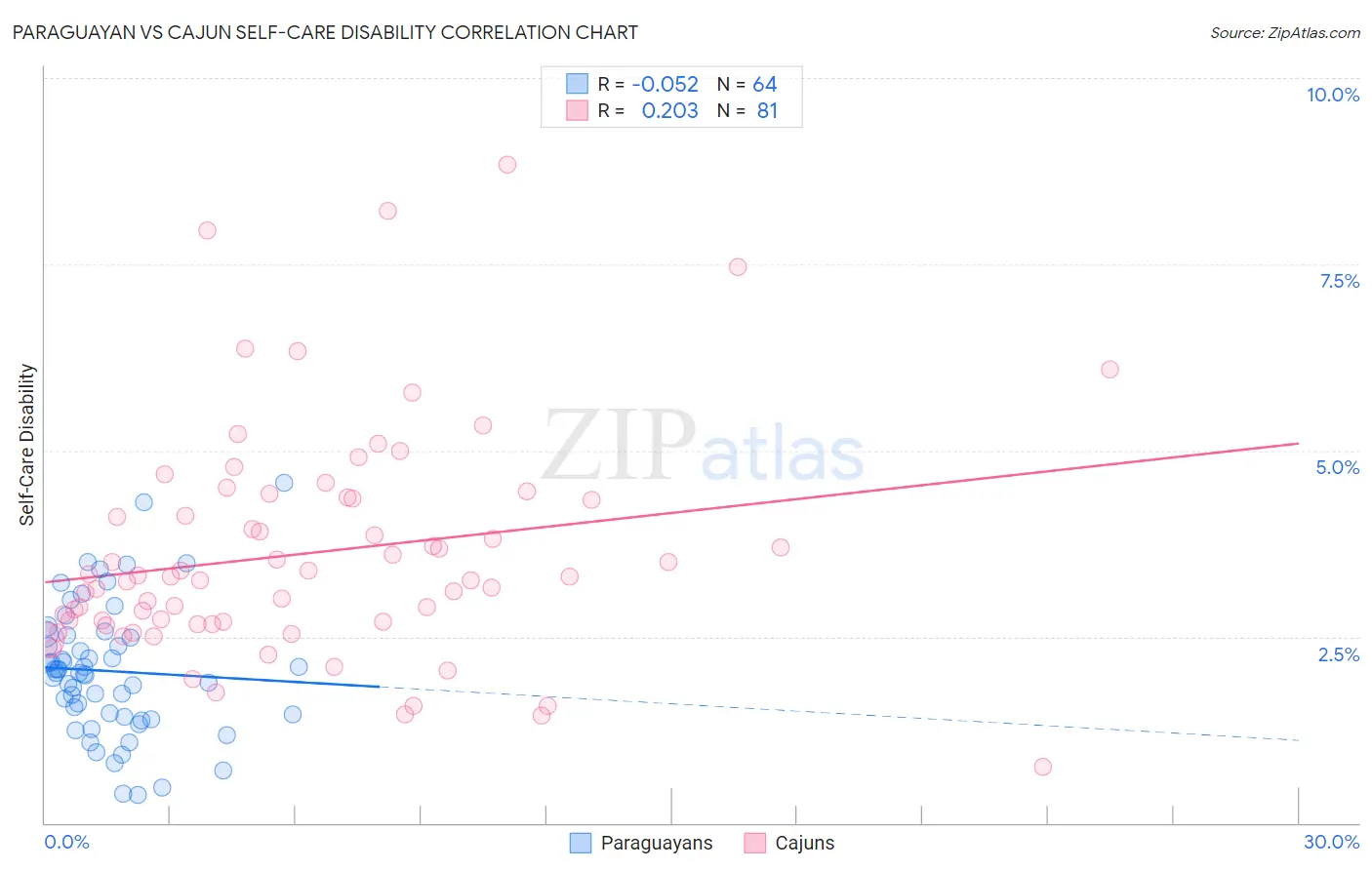 Paraguayan vs Cajun Self-Care Disability
