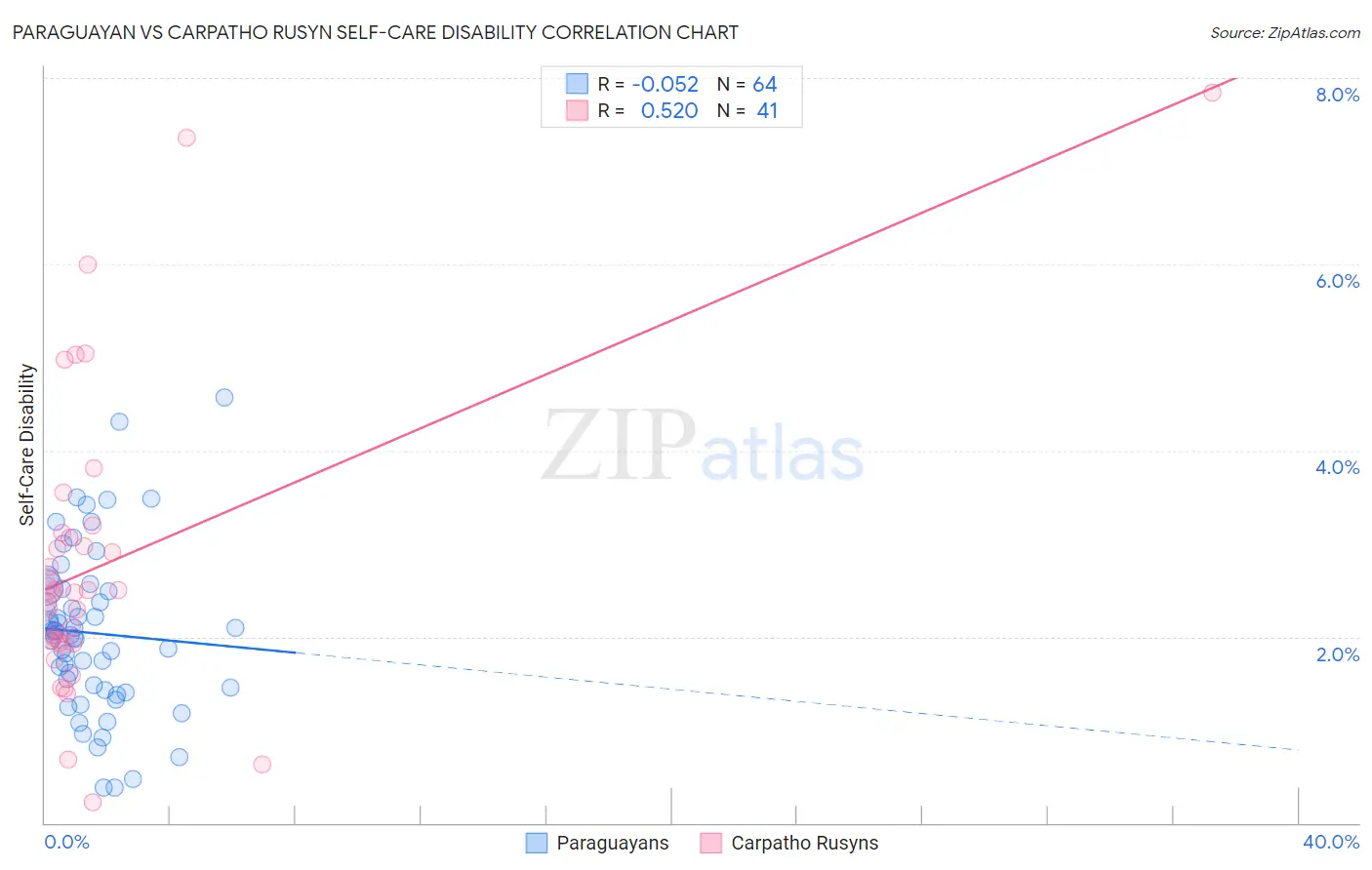 Paraguayan vs Carpatho Rusyn Self-Care Disability