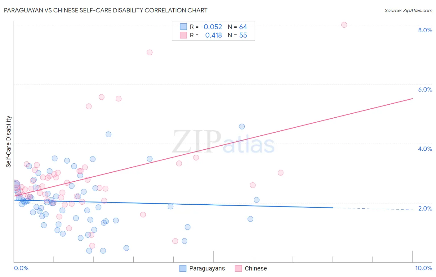 Paraguayan vs Chinese Self-Care Disability