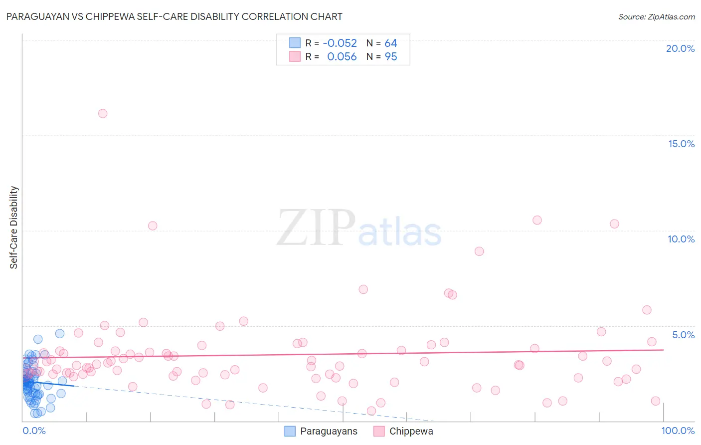 Paraguayan vs Chippewa Self-Care Disability