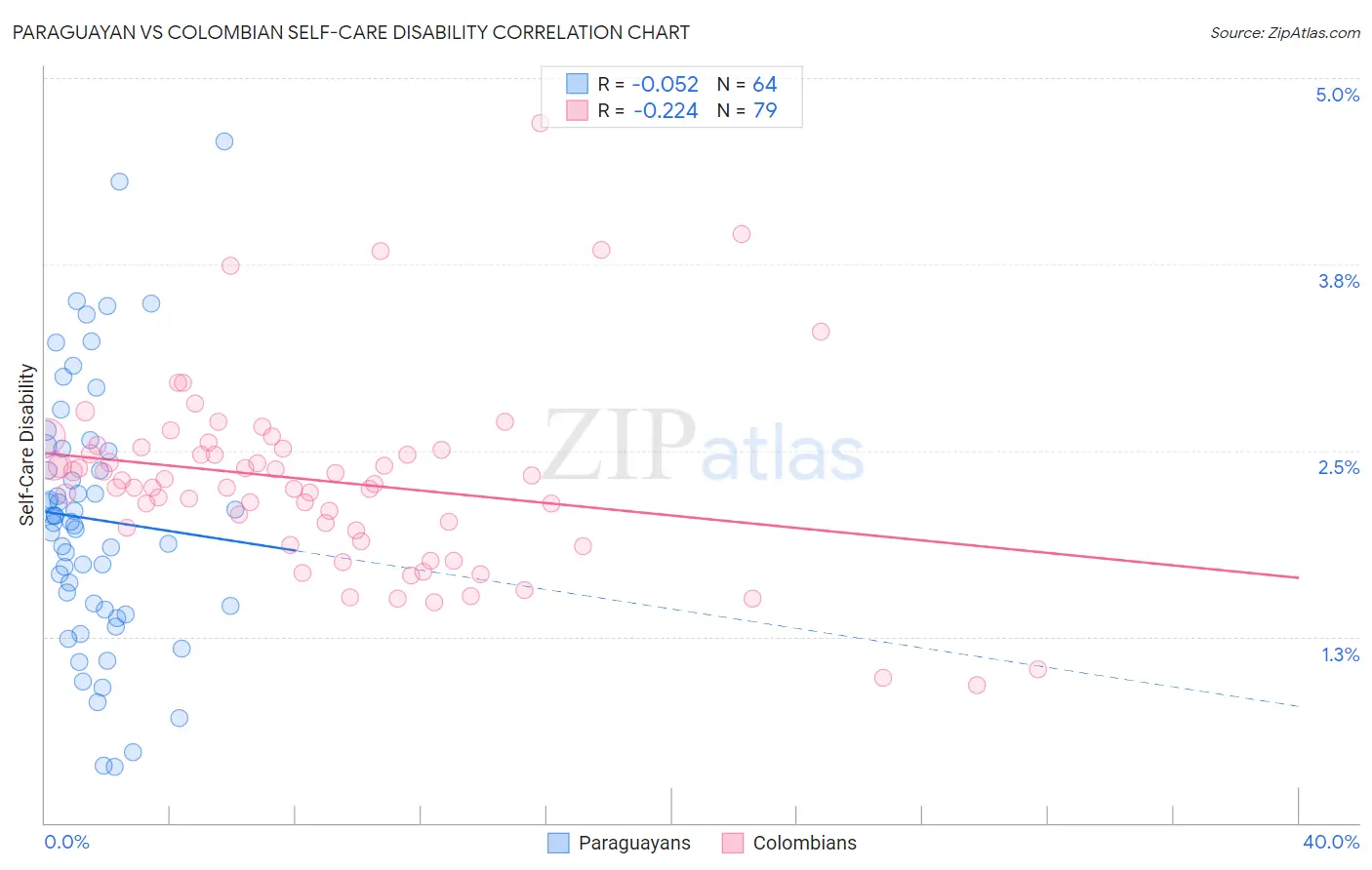 Paraguayan vs Colombian Self-Care Disability